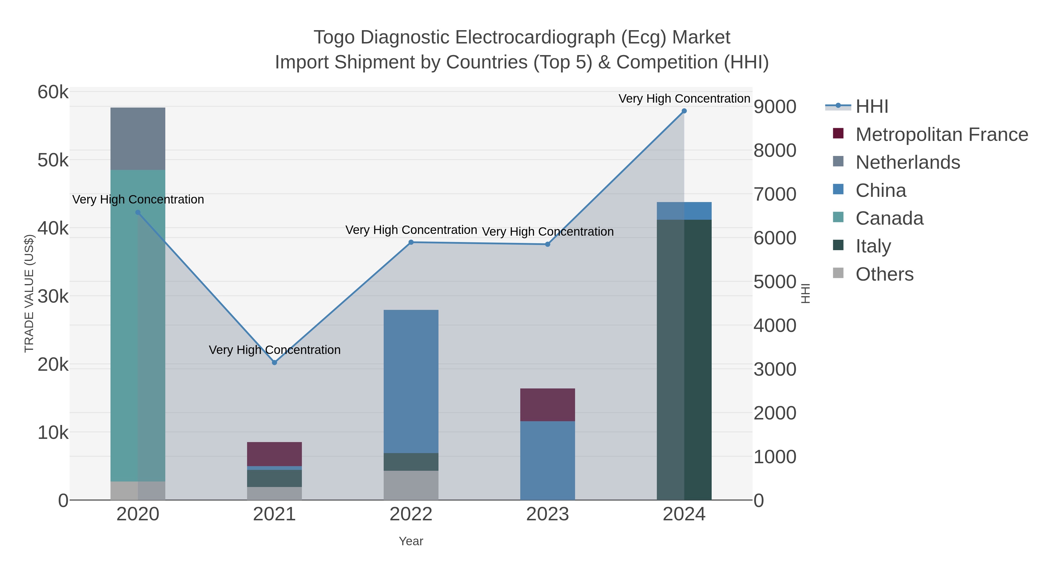 Togo Diagnostic Electrocardiograph (ecg) Market Import Shipment by Countries (Top 5) & Competition (HHI)