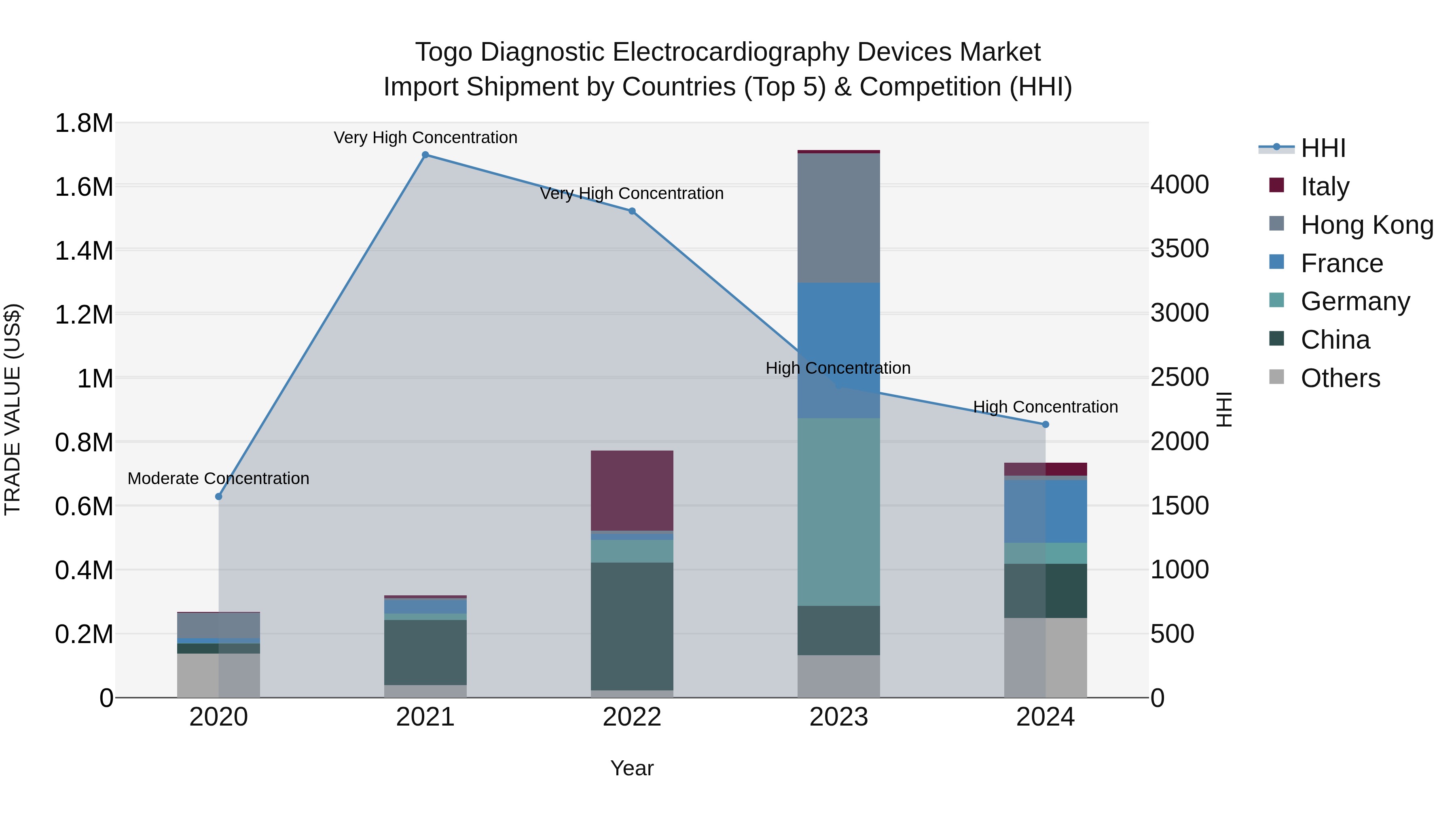Togo Diagnostic Electrocardiography Devices Market Top 5 Importing Countries and Market Competition (HHI) Analysis