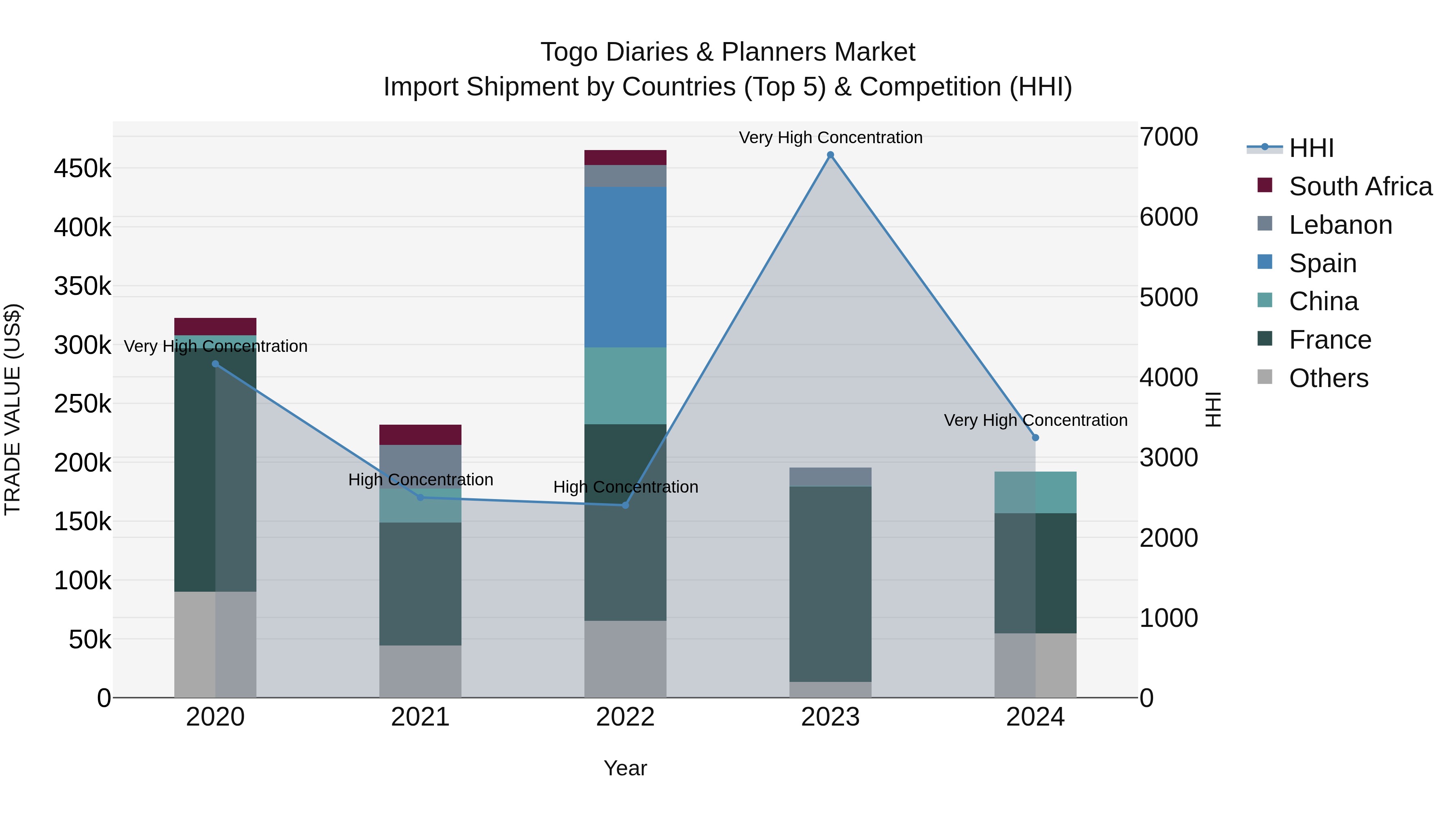 Togo Diaries & Planners Market Top 5 Importing Countries and Market Competition (HHI) Analysis