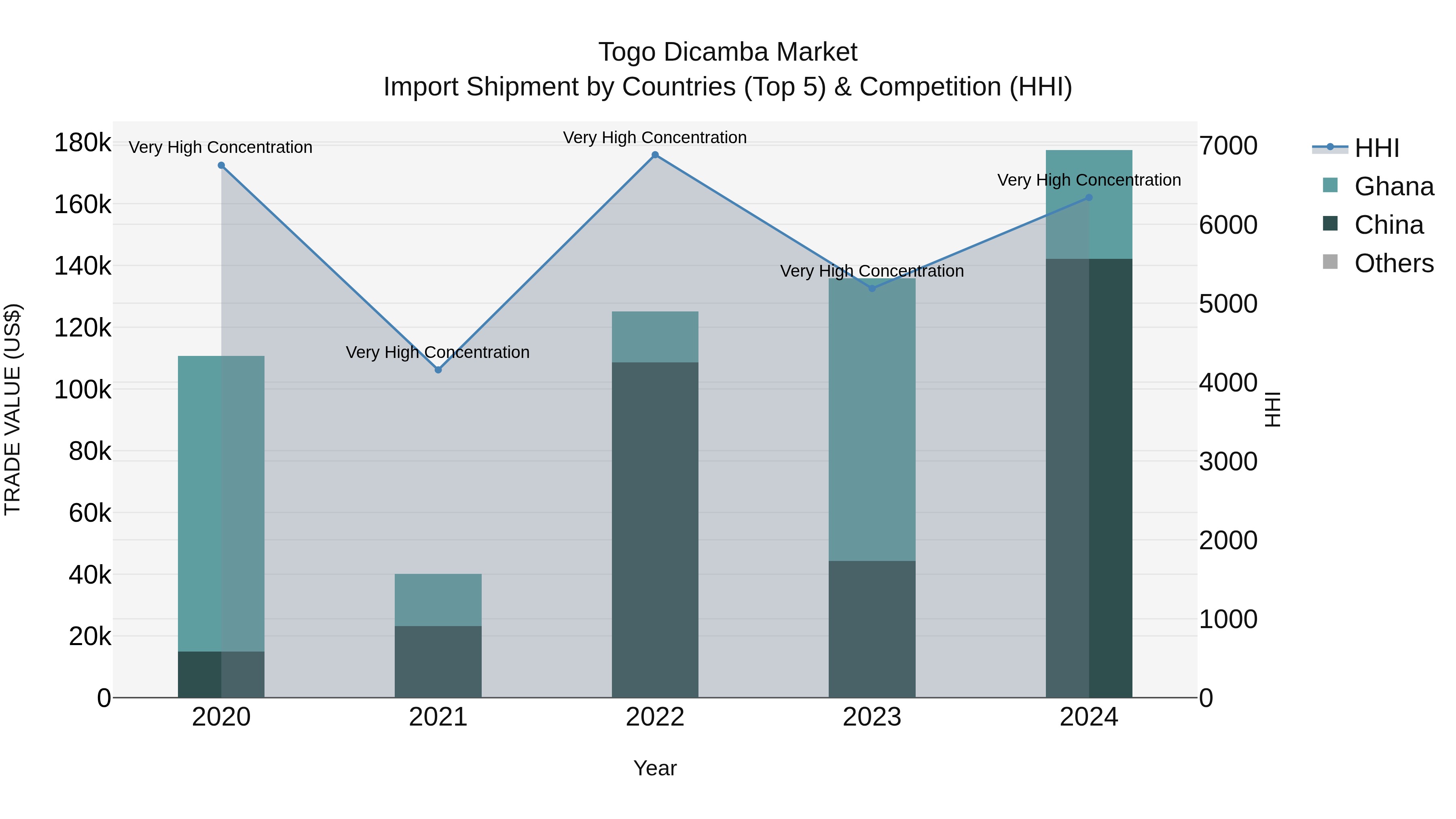 Togo Dicamba Market Top 5 Importing Countries and Market Competition (HHI) Analysis