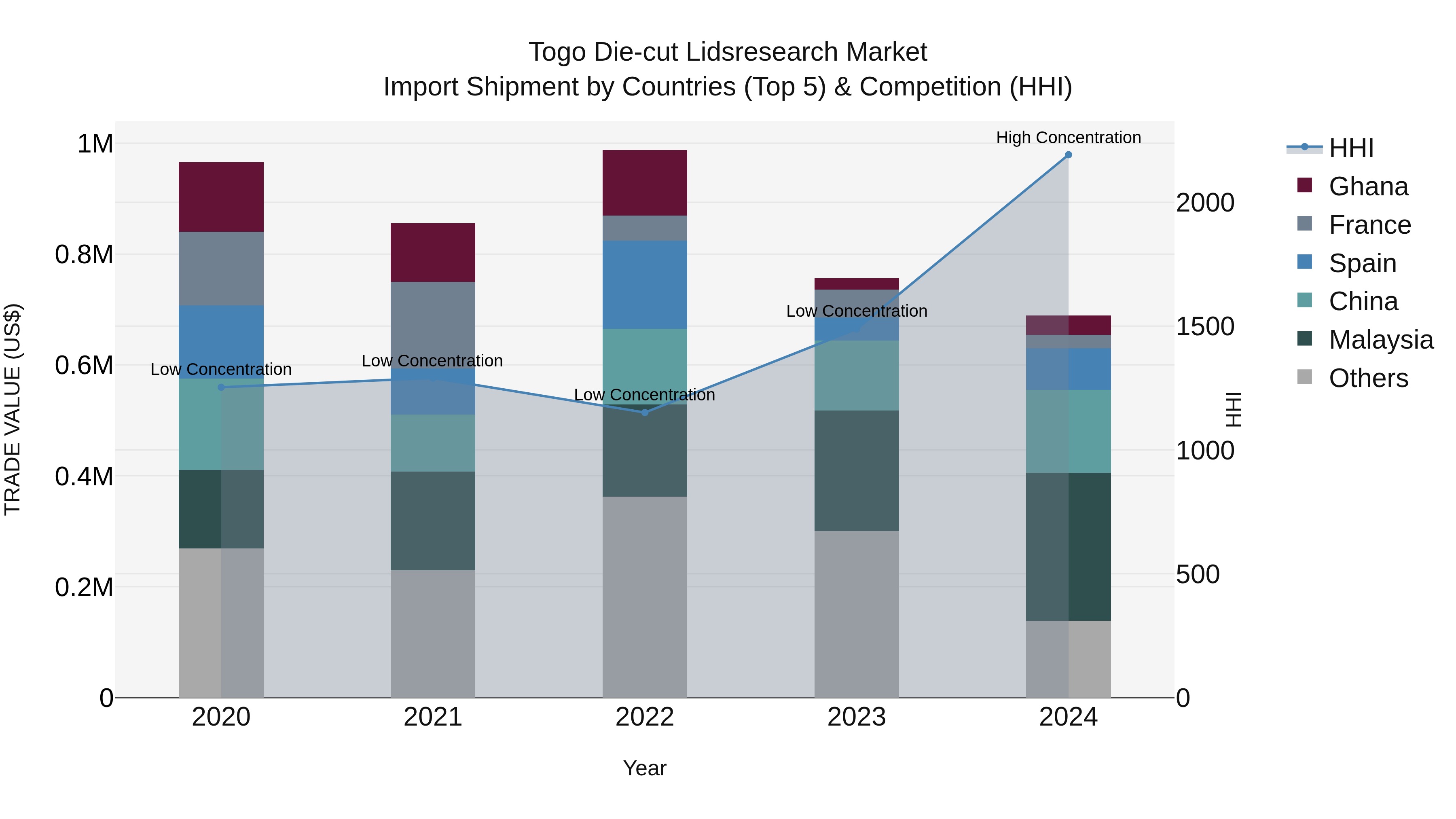 Togo Die Cut Lidsresearch Market Top 5 Importing Countries and Market Competition (HHI) Analysis