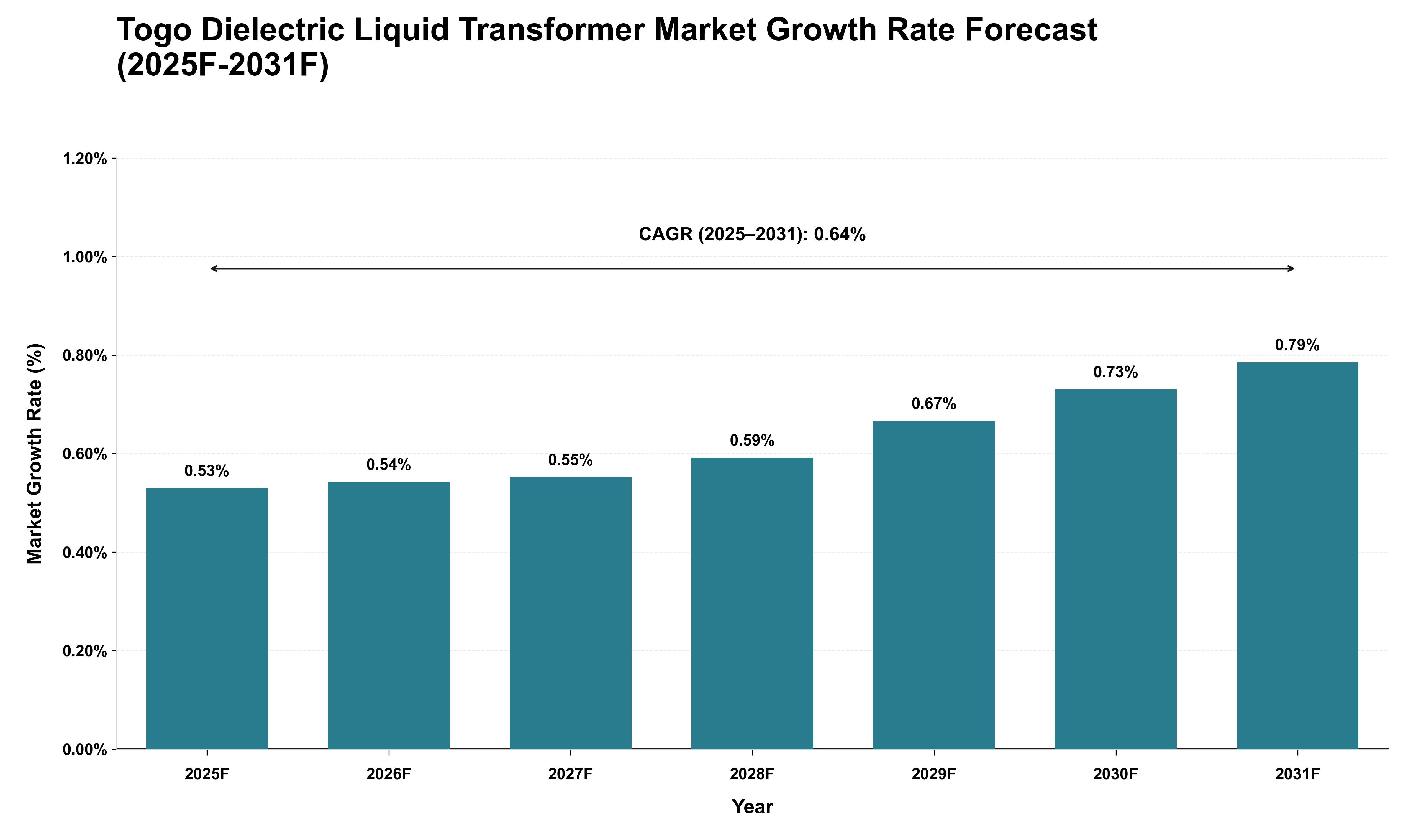 Togo Dielectric Liquid Transformer Market Growth Rate Analysis (2025 - 2031)