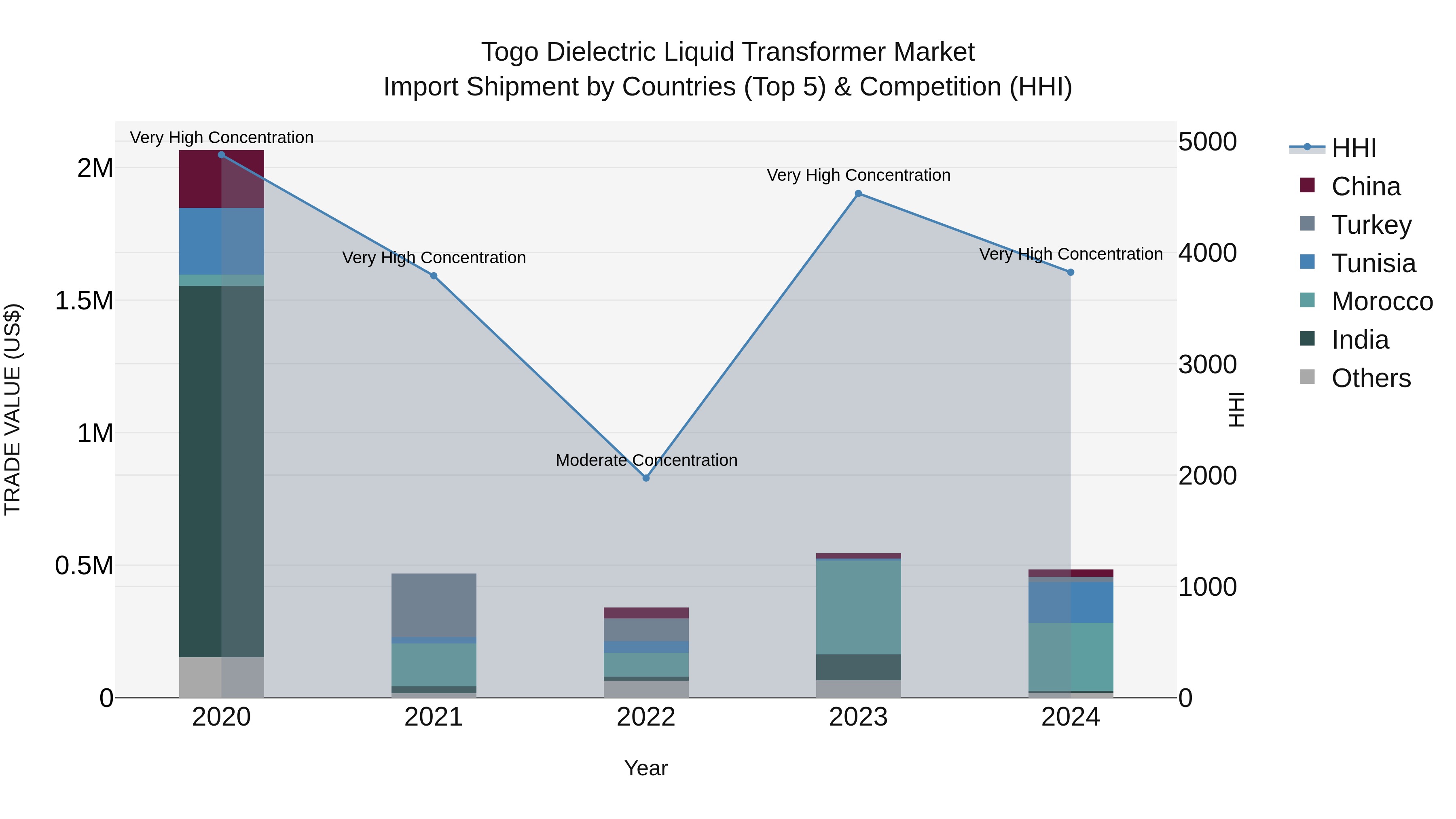 Togo Dielectric Liquid Transformer Market Top 5 Importing Countries and Market Competition (HHI) Analysis