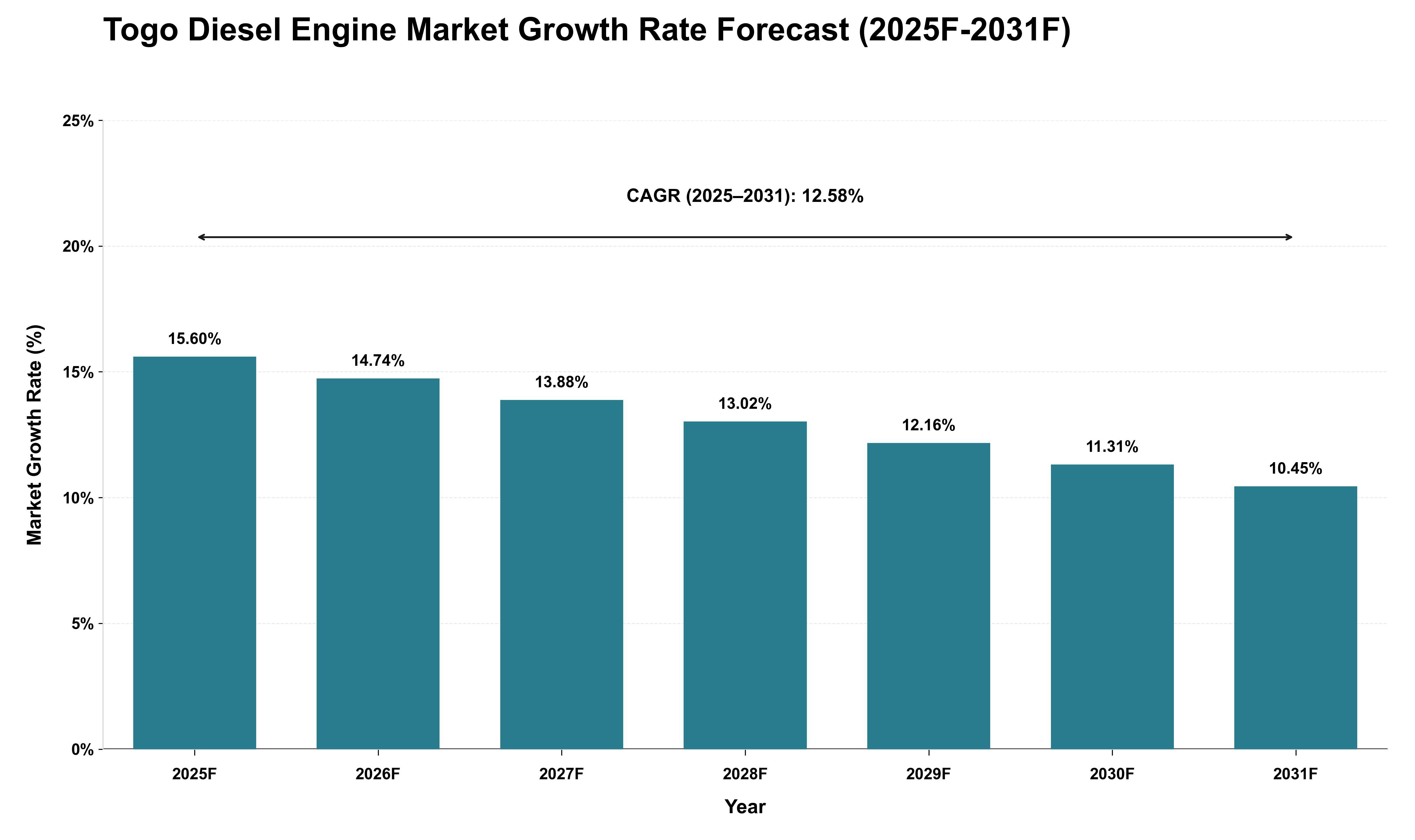 Togo Diesel Engine Market Growth Rate Analysis (2025 - 2031)