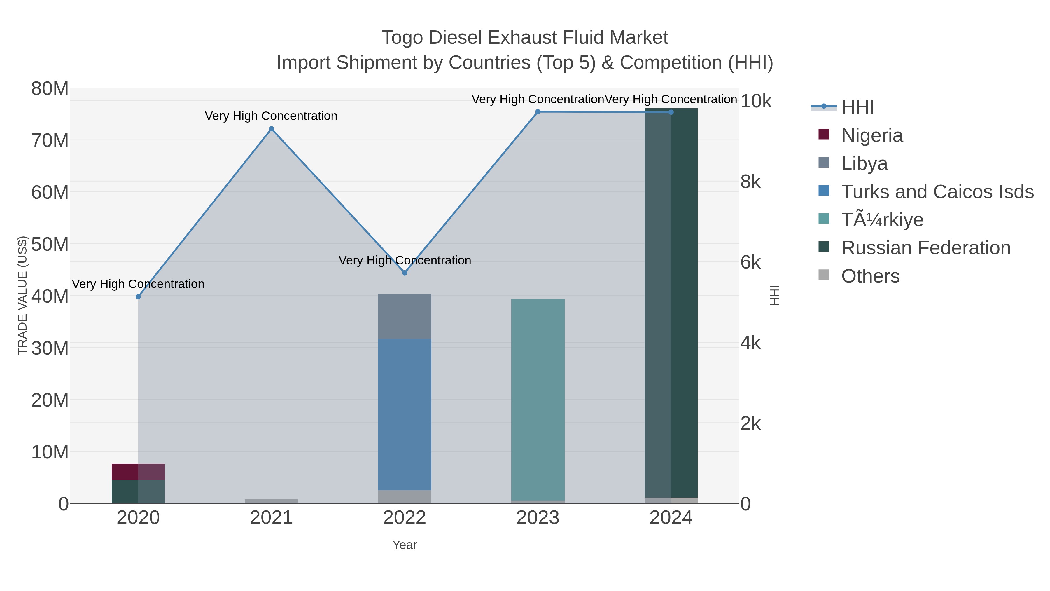 Togo Diesel Exhaust Fluid Market Import Shipment by Countries (Top 5) & Competition (HHI)