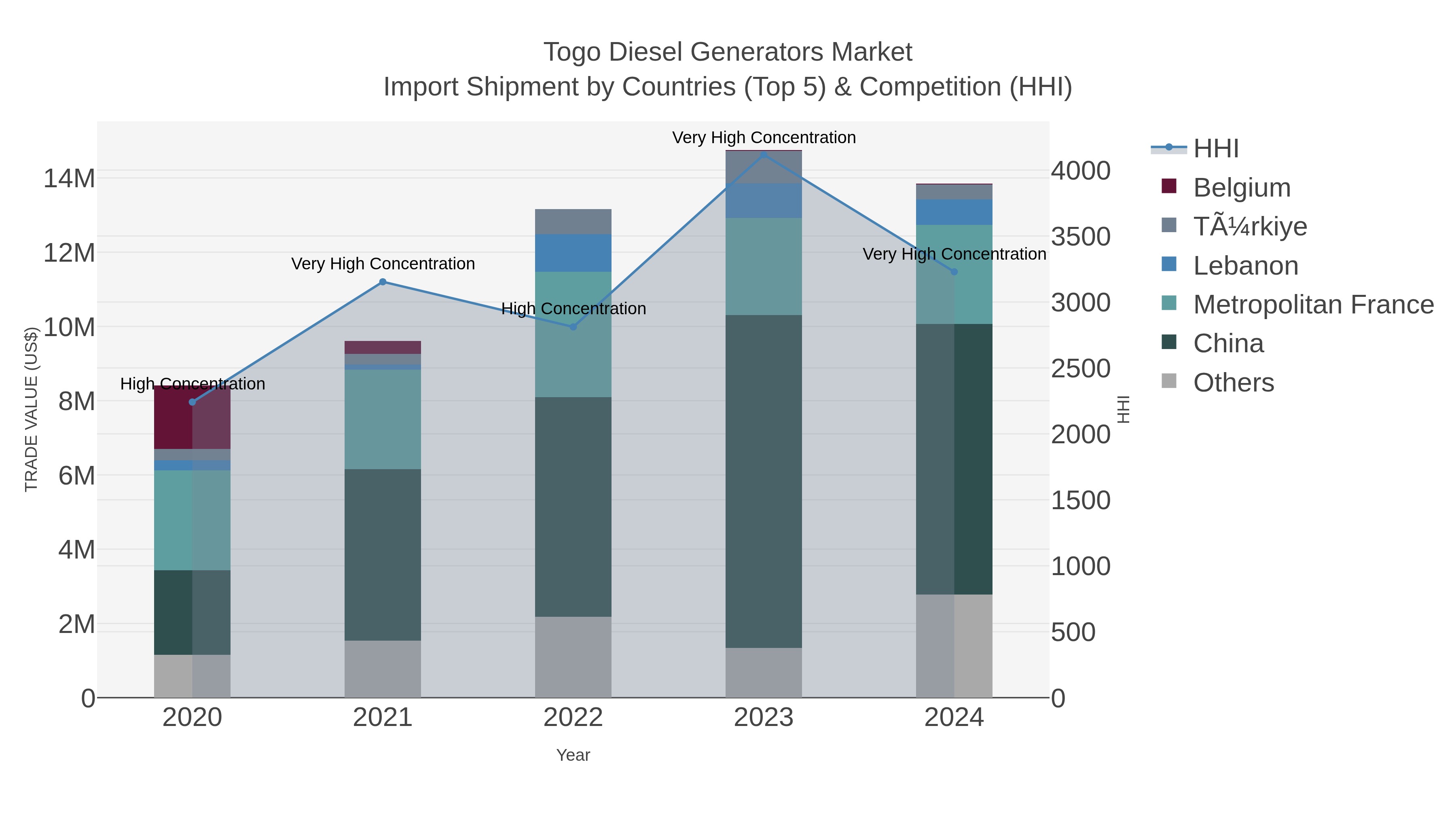 Togo Diesel Generators Market Import Shipment by Countries (Top 5) & Competition (HHI)