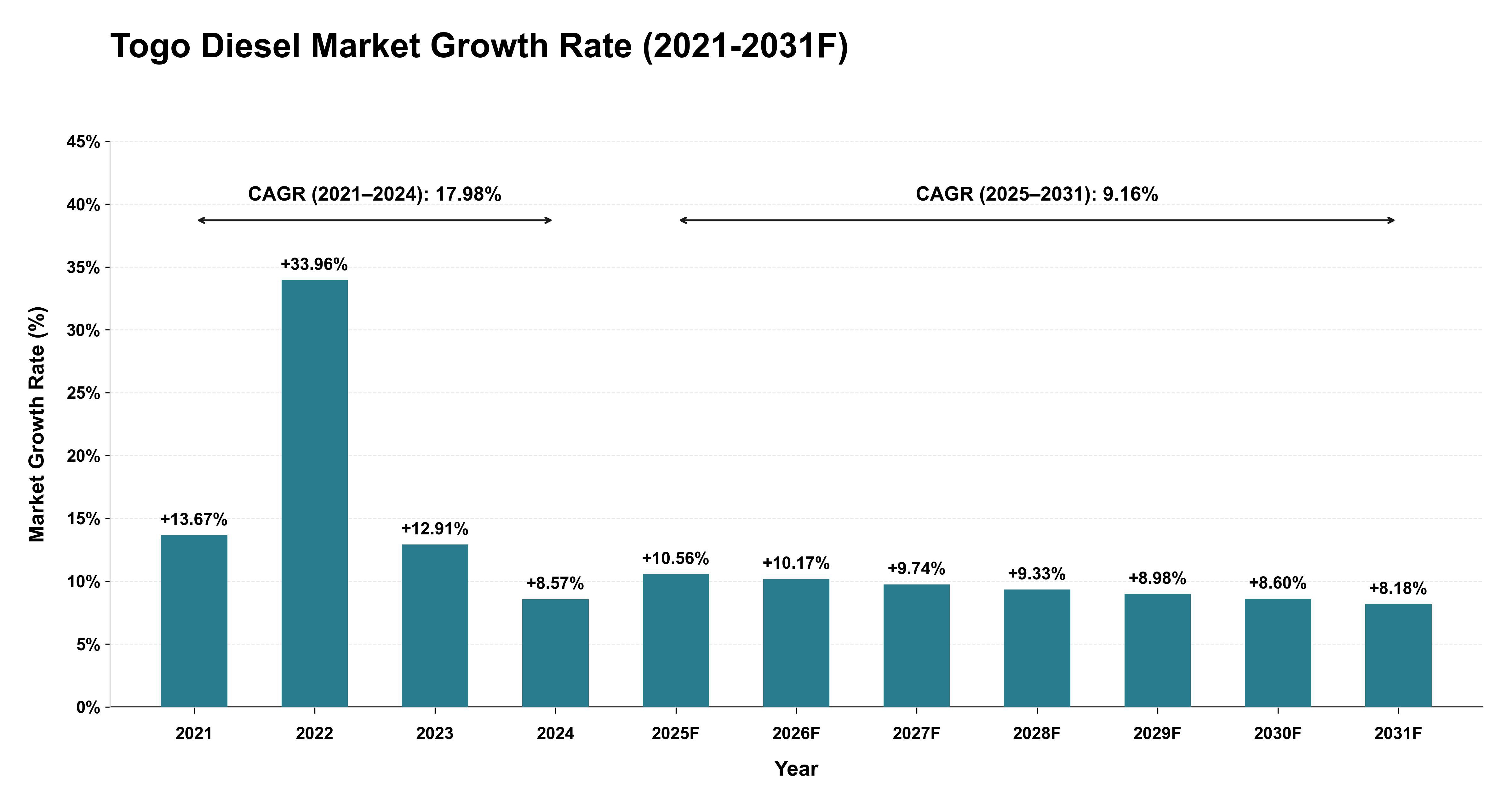 Togo Diesel Market Year-wise Growth Rate (2021-2031F)