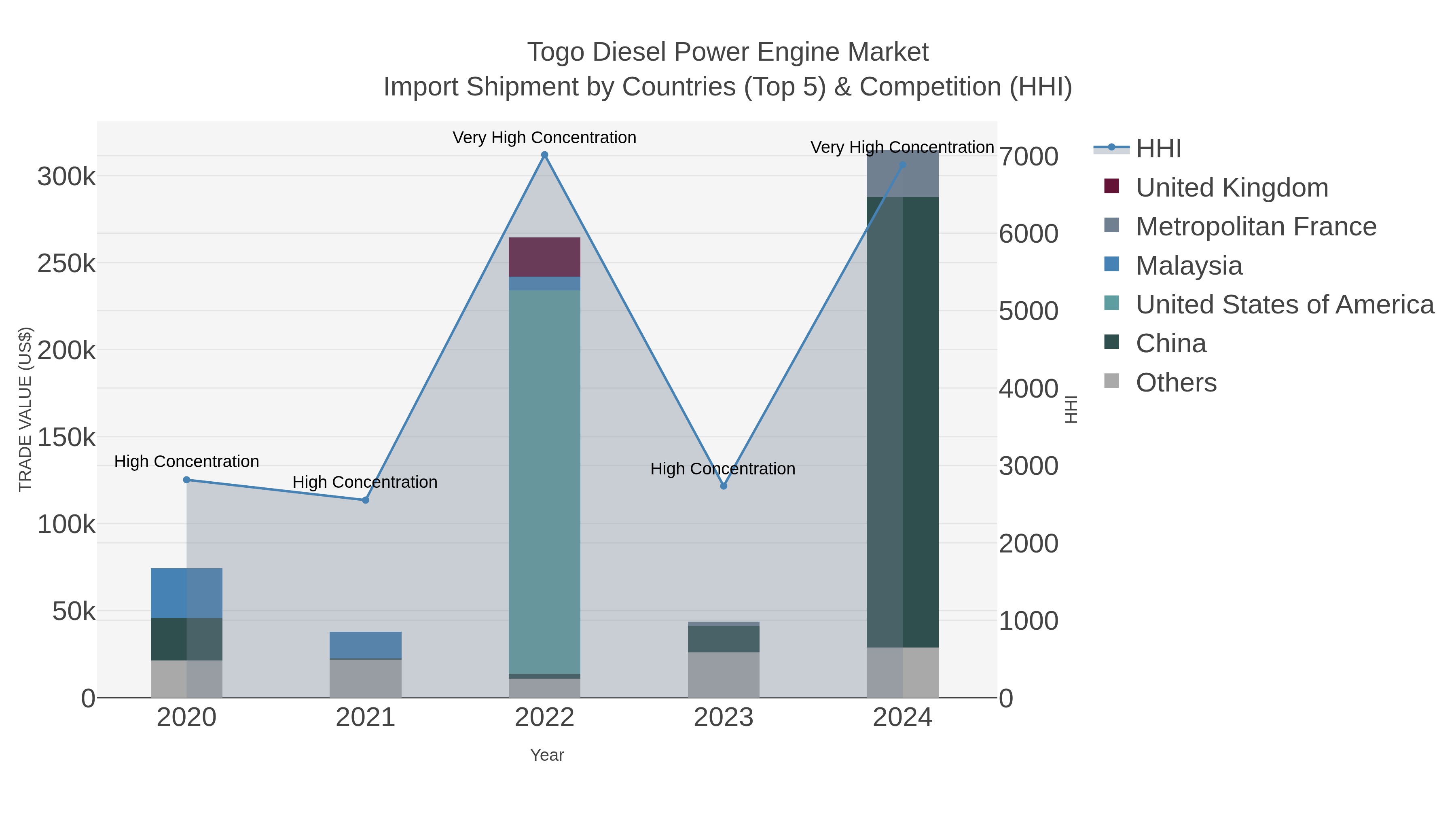 Togo Diesel Power Engine Market Import Shipment by Countries (Top 5) & Competition (HHI)