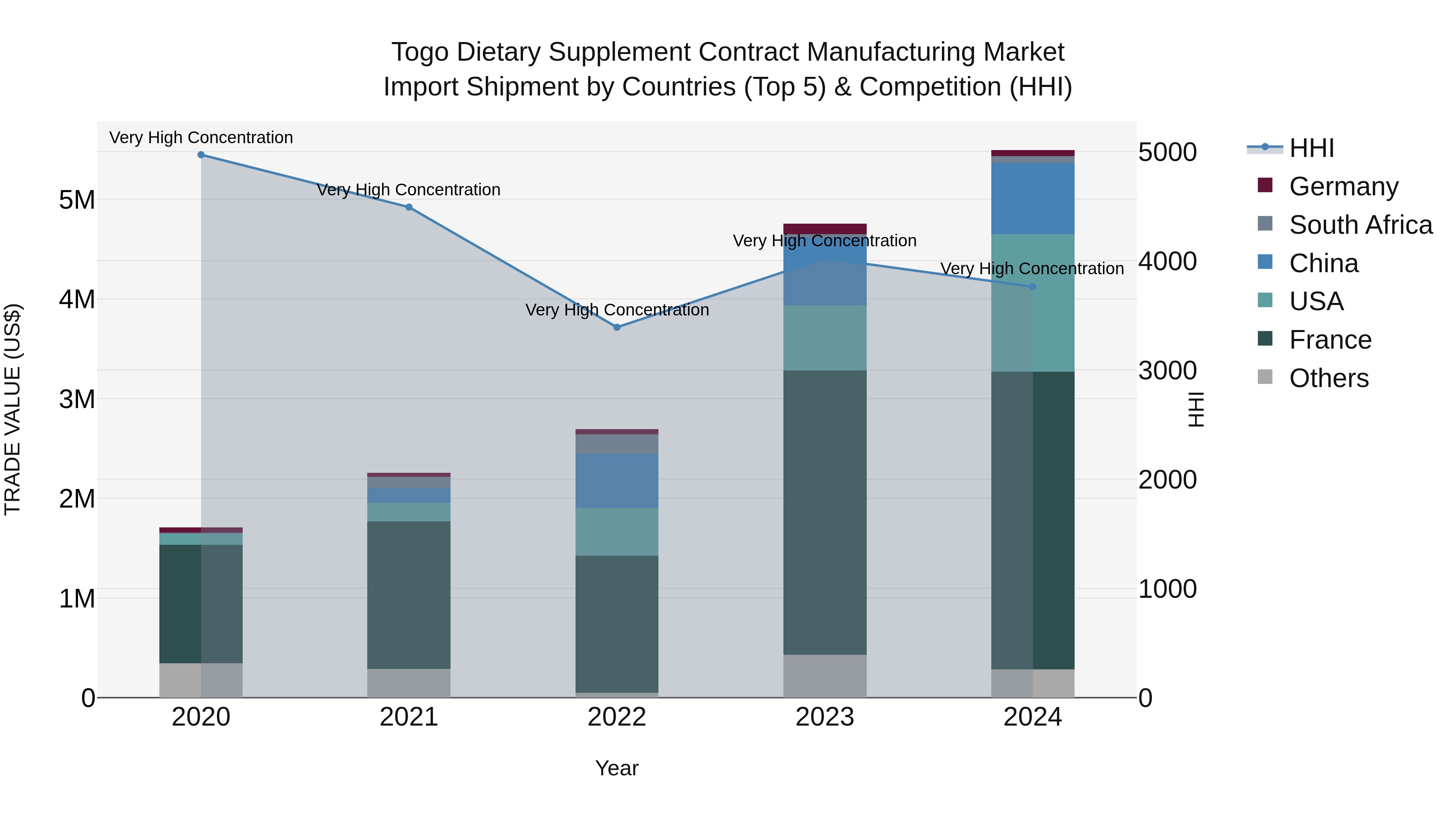 Togo Dietary Supplement Contract Manufacturing Market Top 5 Importing Countries and Market Competition (HHI) Analysis