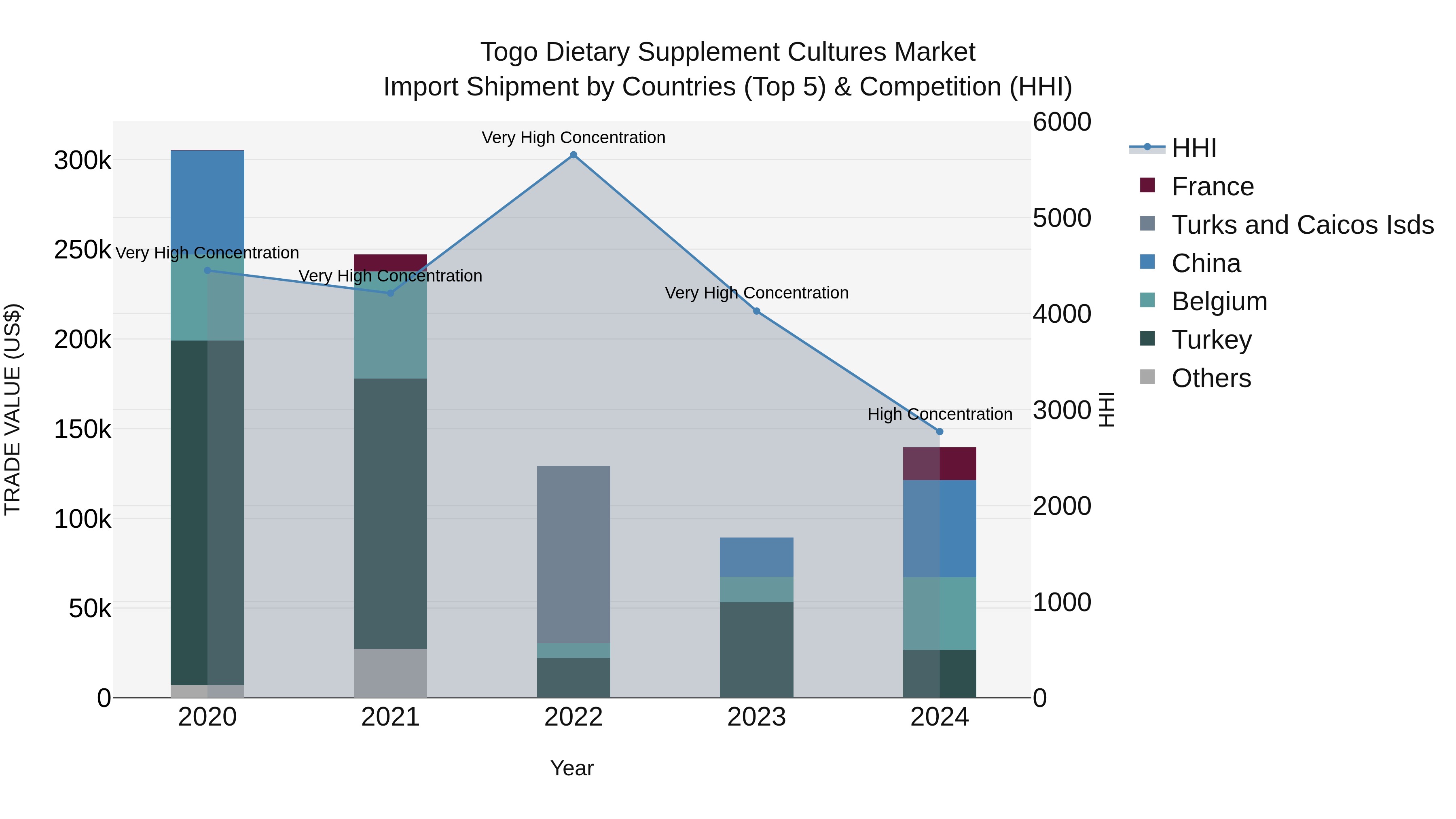 Togo Dietary Supplement Cultures Market Top 5 Importing Countries and Market Competition (HHI) Analysis