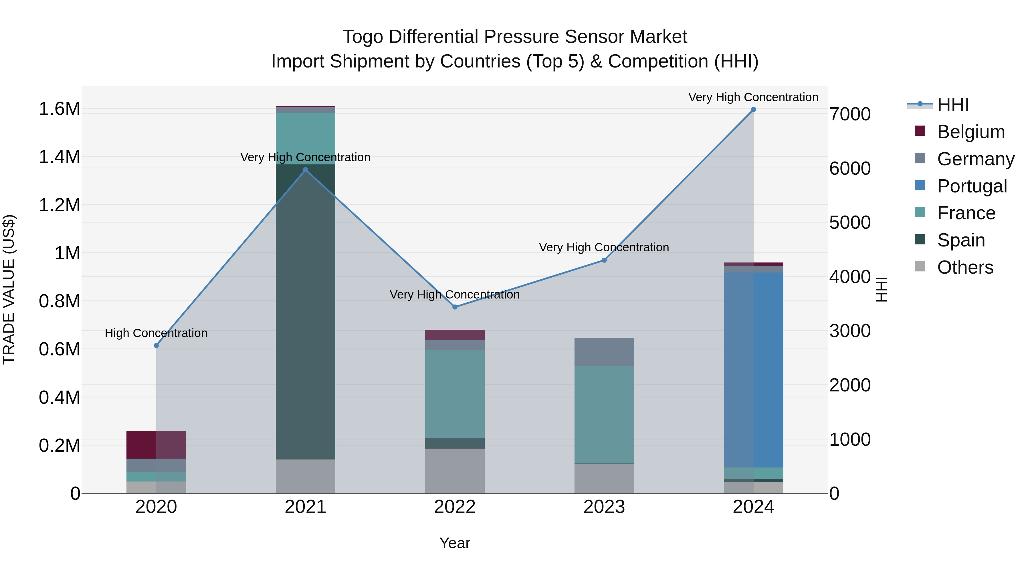 Togo Differential Pressure Sensor Market Top 5 Importing Countries and Market Competition (HHI) Analysis
