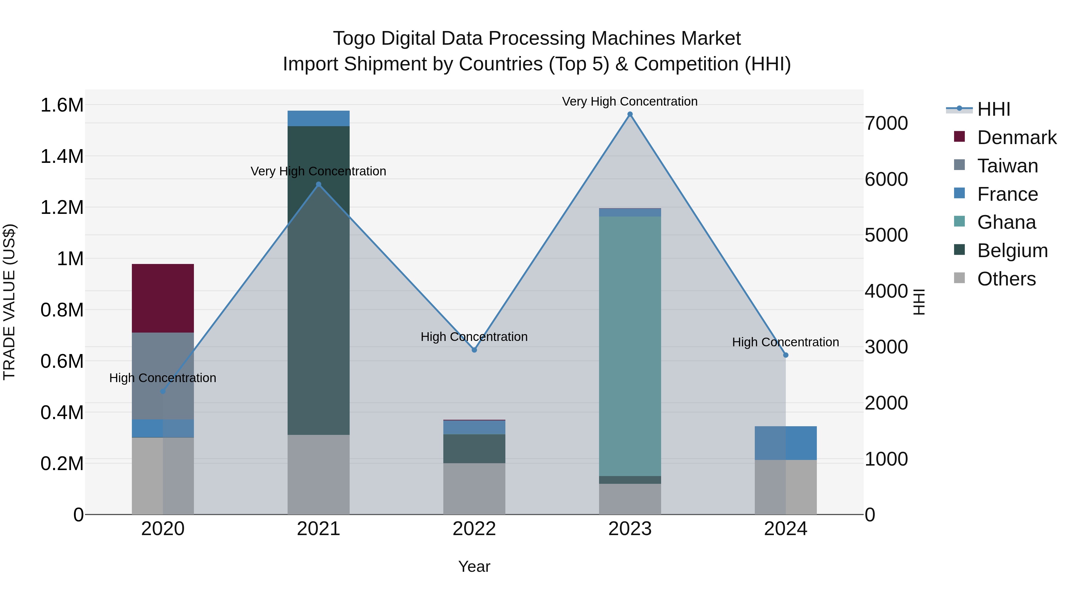 Togo Digital Data Processing Machines Market Top 5 Importing Countries and Market Competition (HHI) Analysis