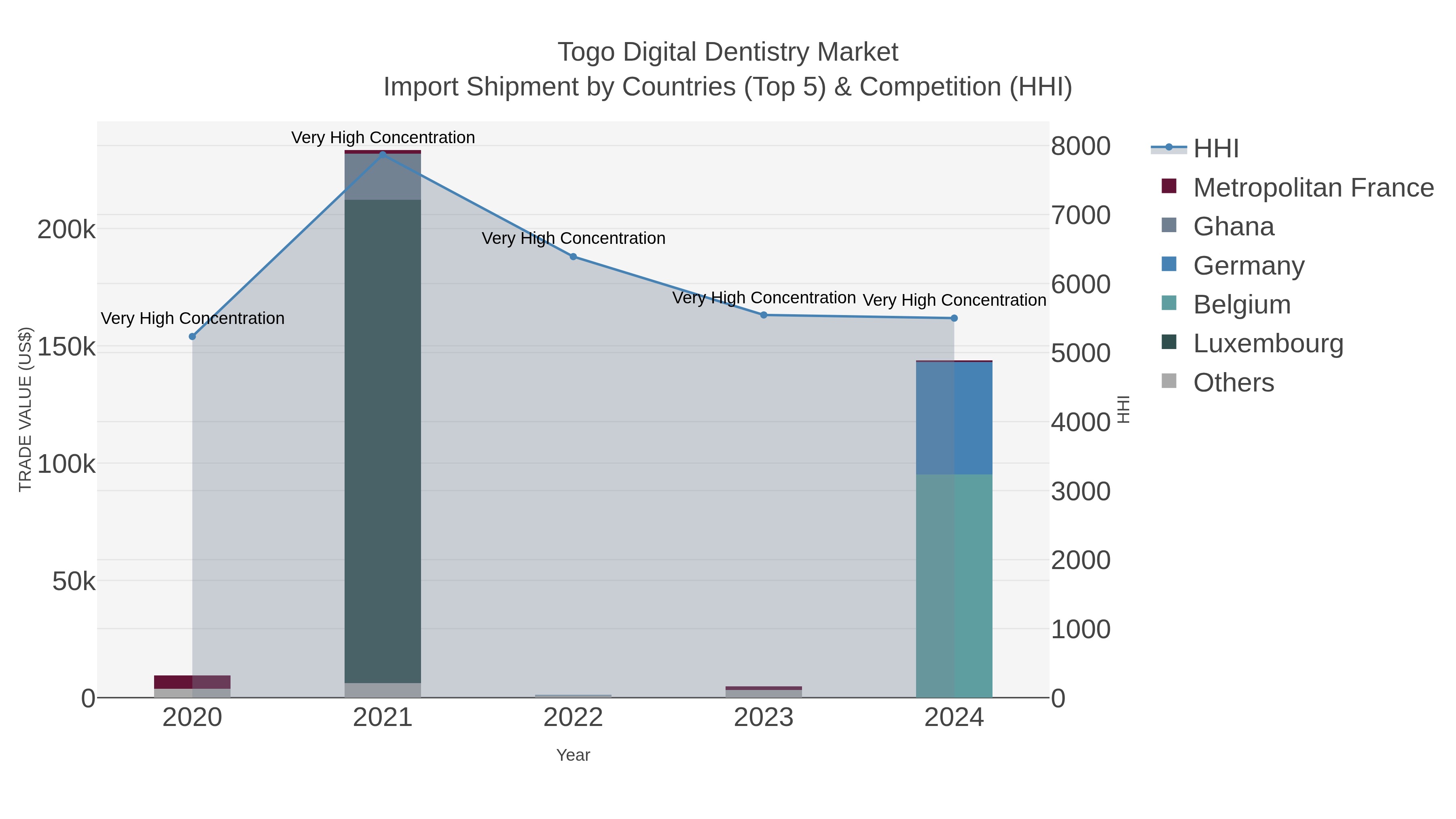 Togo Digital Dentistry Market Import Shipment by Countries (Top 5) & Competition (HHI)