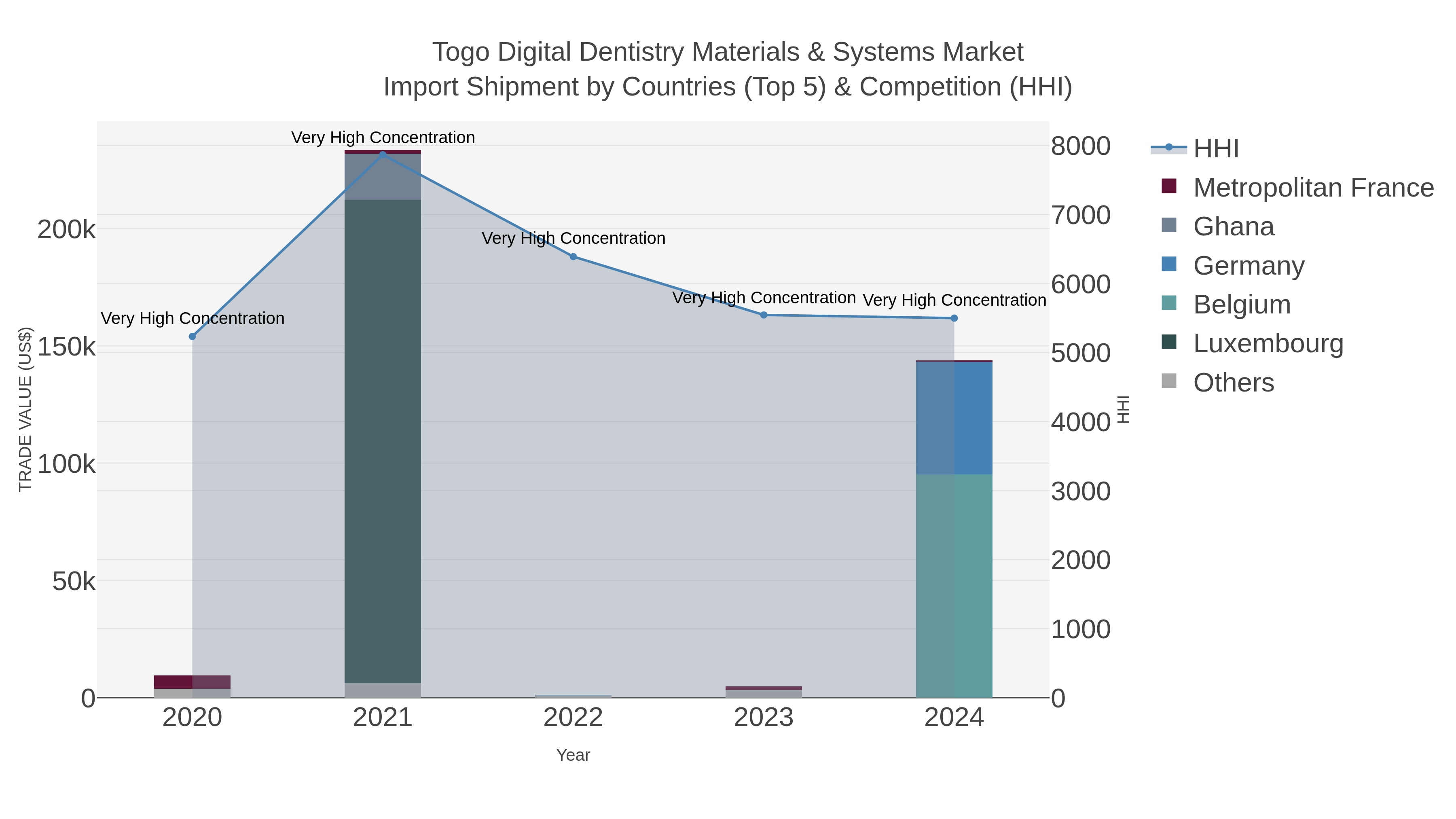 Togo Digital Dentistry Materials & Systems Market Import Shipment by Countries (Top 5) & Competition (HHI)