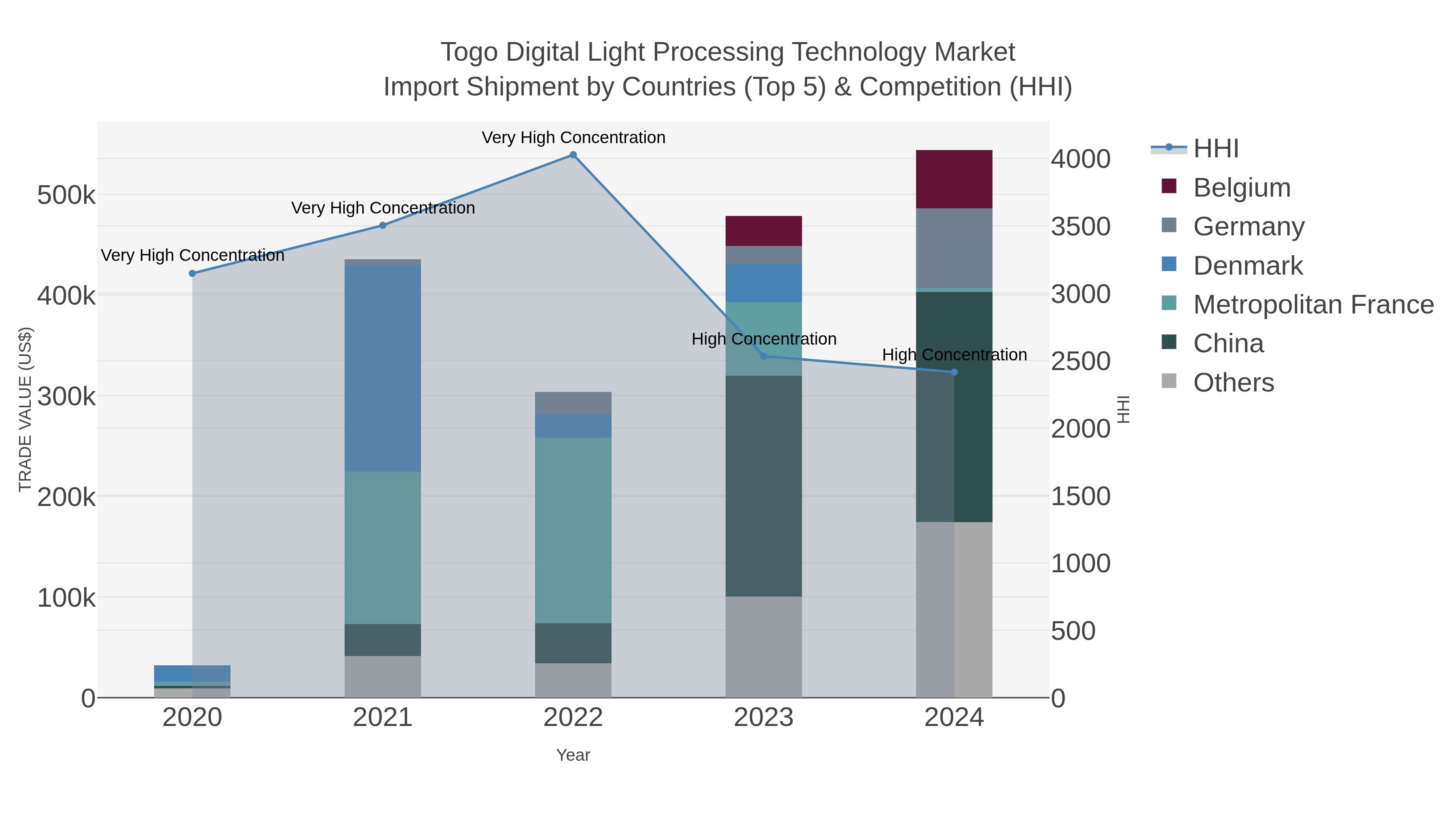 Togo Digital Light Processing Technology Market Import Shipment by Countries (Top 5) & Competition (HHI)