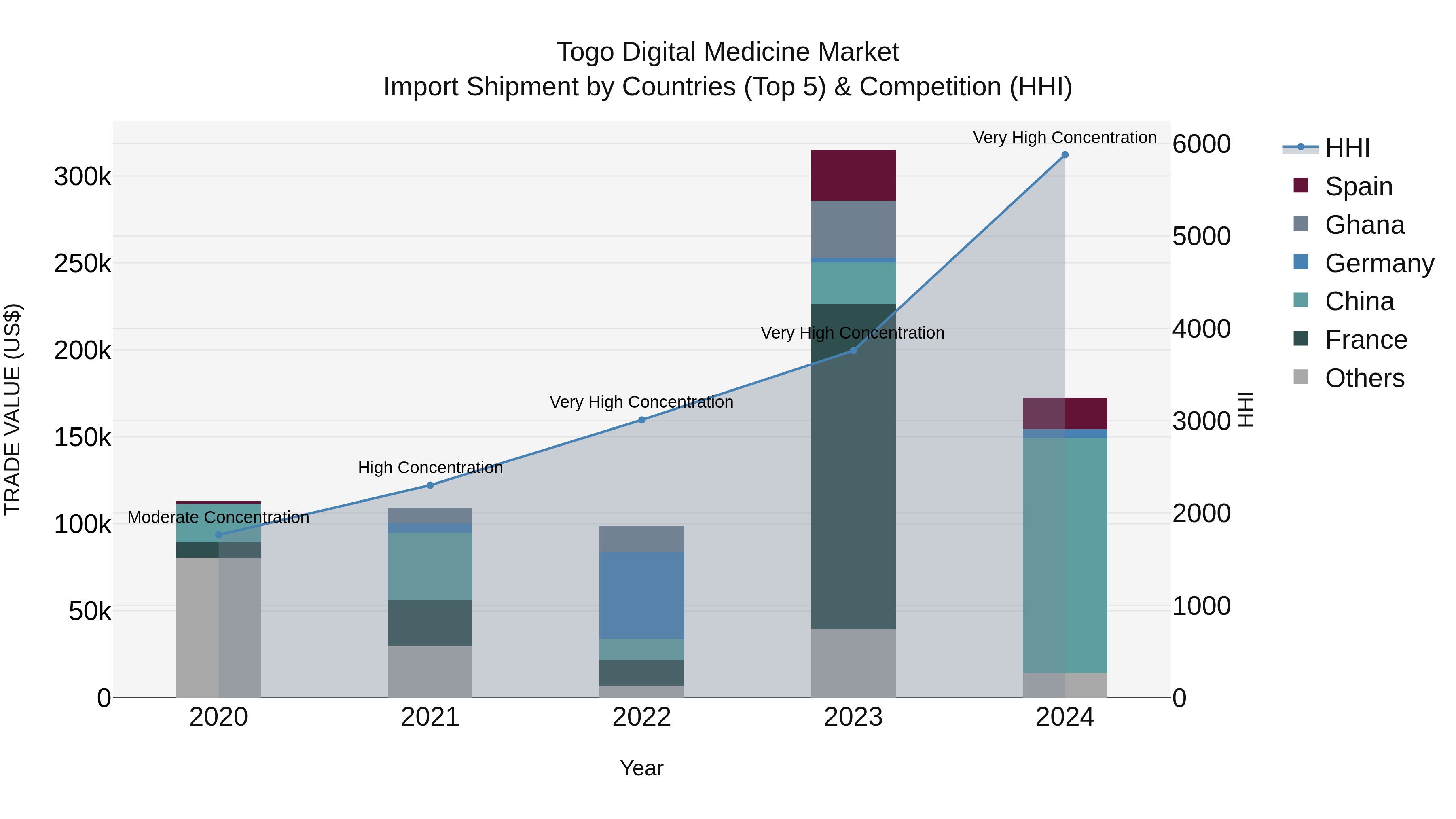 Togo Digital Medicine Market Top 5 Importing Countries and Market Competition (HHI) Analysis