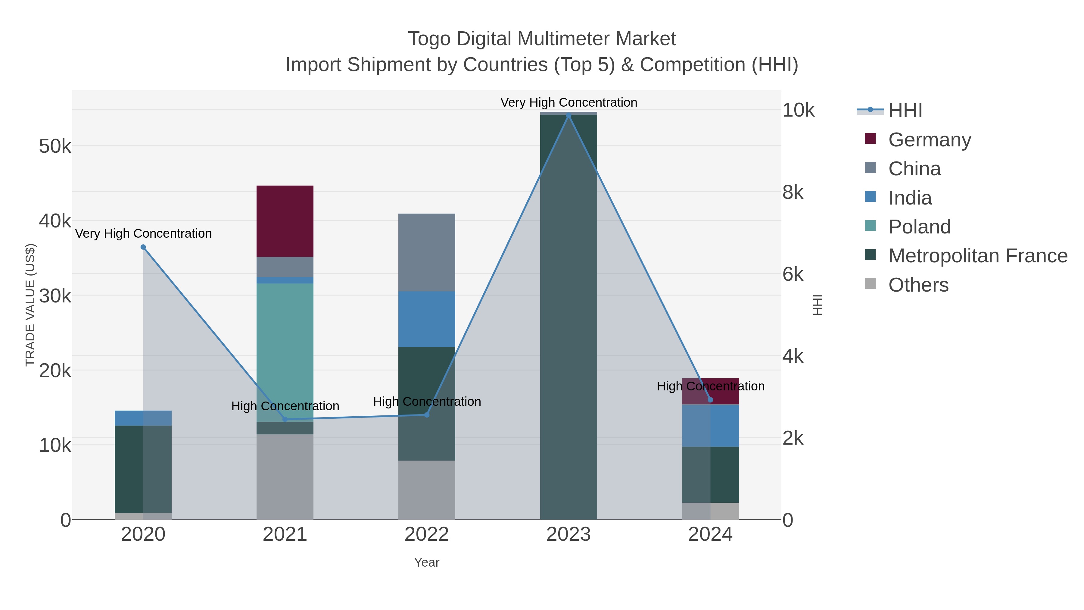 Togo Digital Multimeter Market Import Shipment by Countries (Top 5) & Competition (HHI)