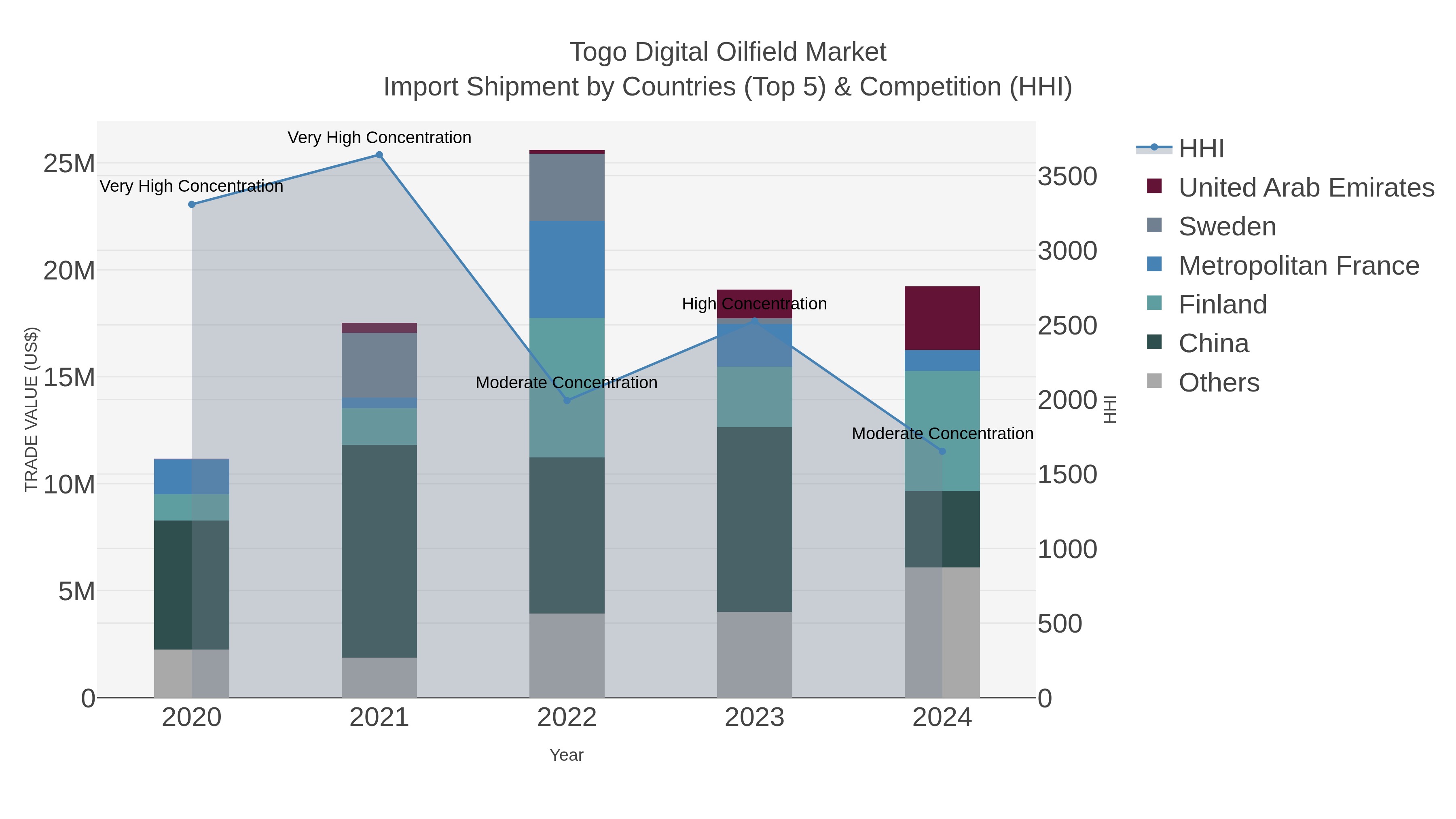Togo Digital Oilfield Market Import Shipment by Countries (Top 5) & Competition (HHI)