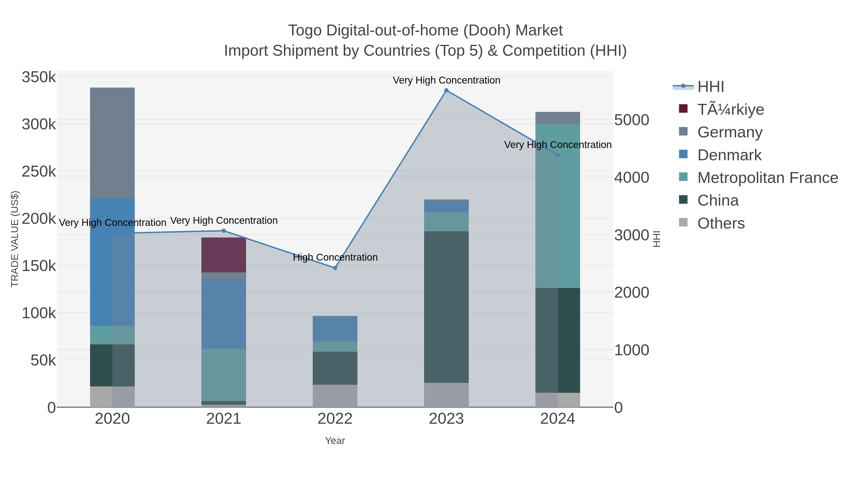 Togo Digital-out-of-home (dooh) Market Import Shipment by Countries (Top 5) & Competition (HHI)
