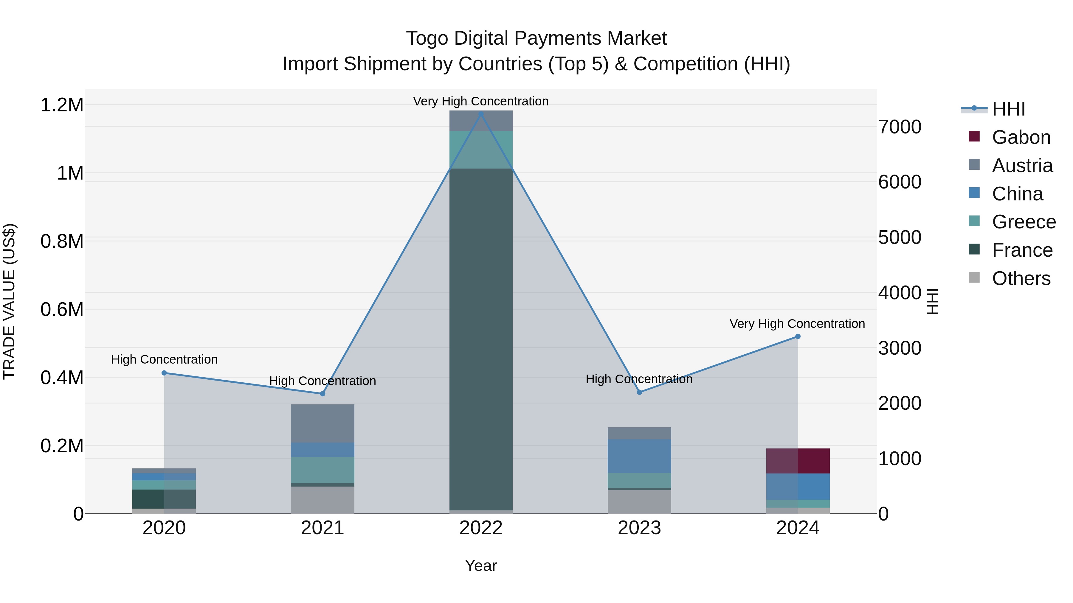 Togo Digital Payments Market Top 5 Importing Countries and Market Competition (HHI) Analysis