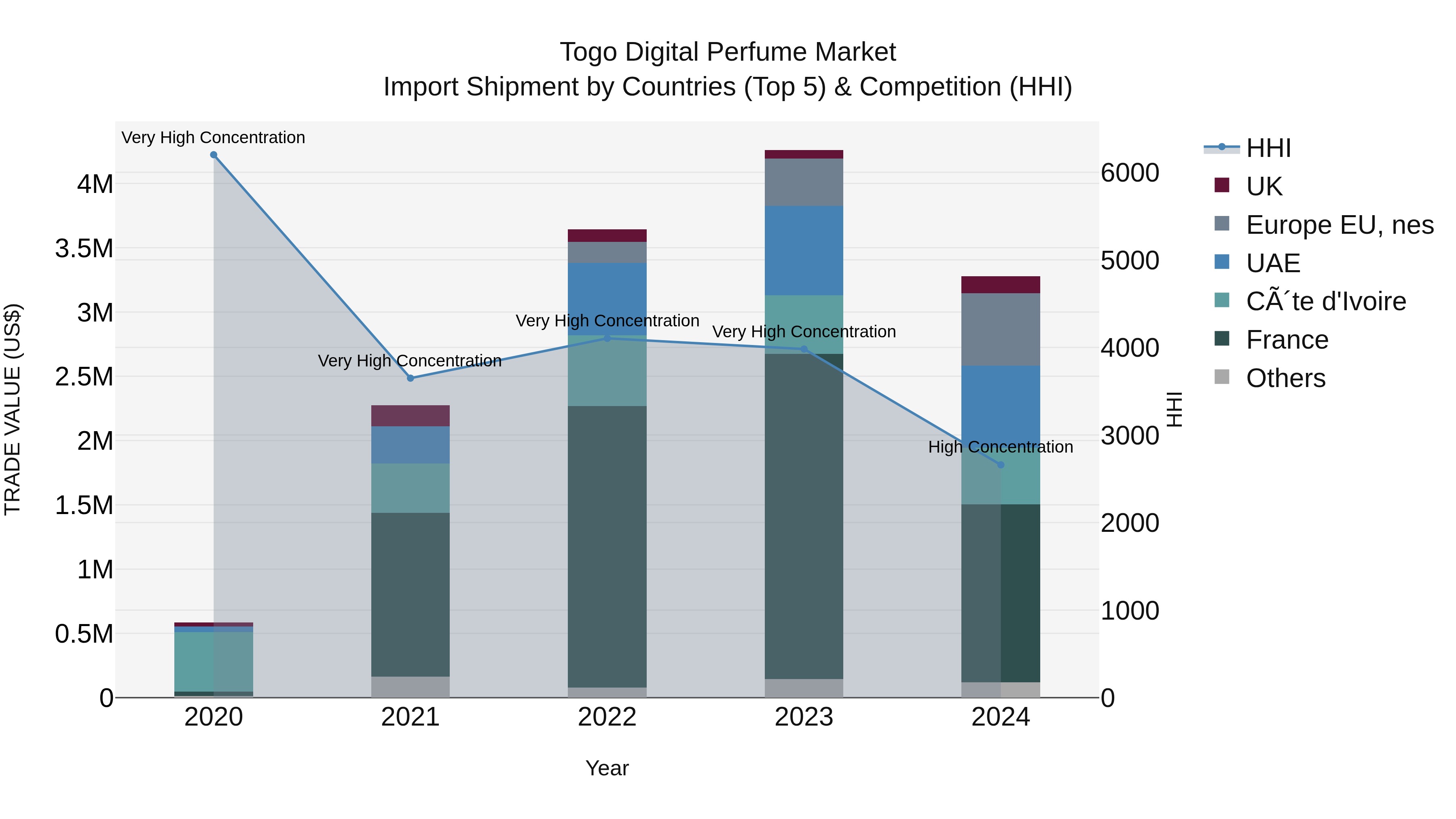 Togo Digital Perfume Market Top 5 Importing Countries and Market Competition (HHI) Analysis