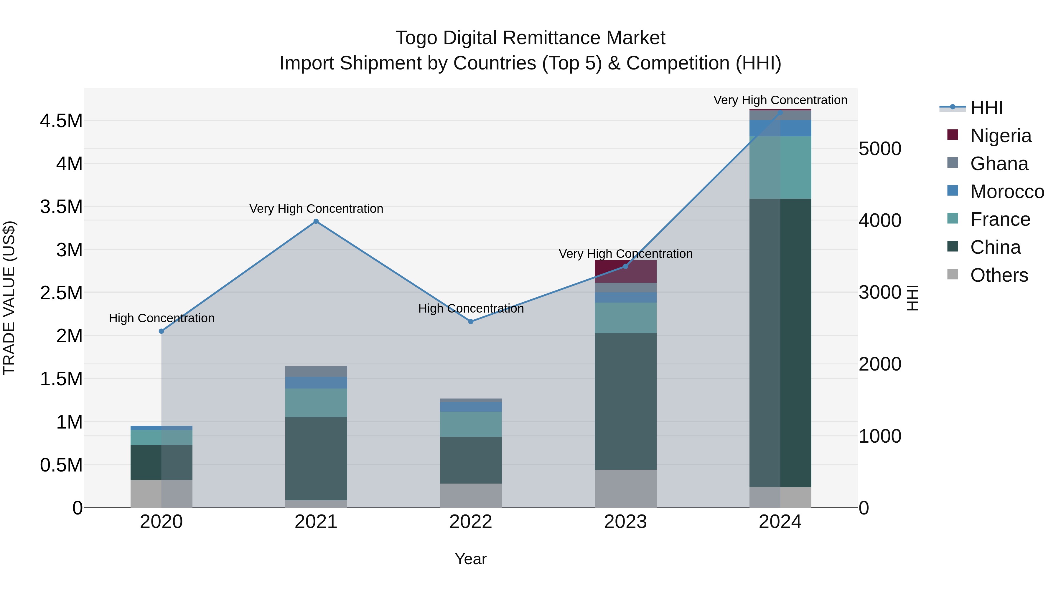 Togo Digital Remittance Market Top 5 Importing Countries and Market Competition (HHI) Analysis