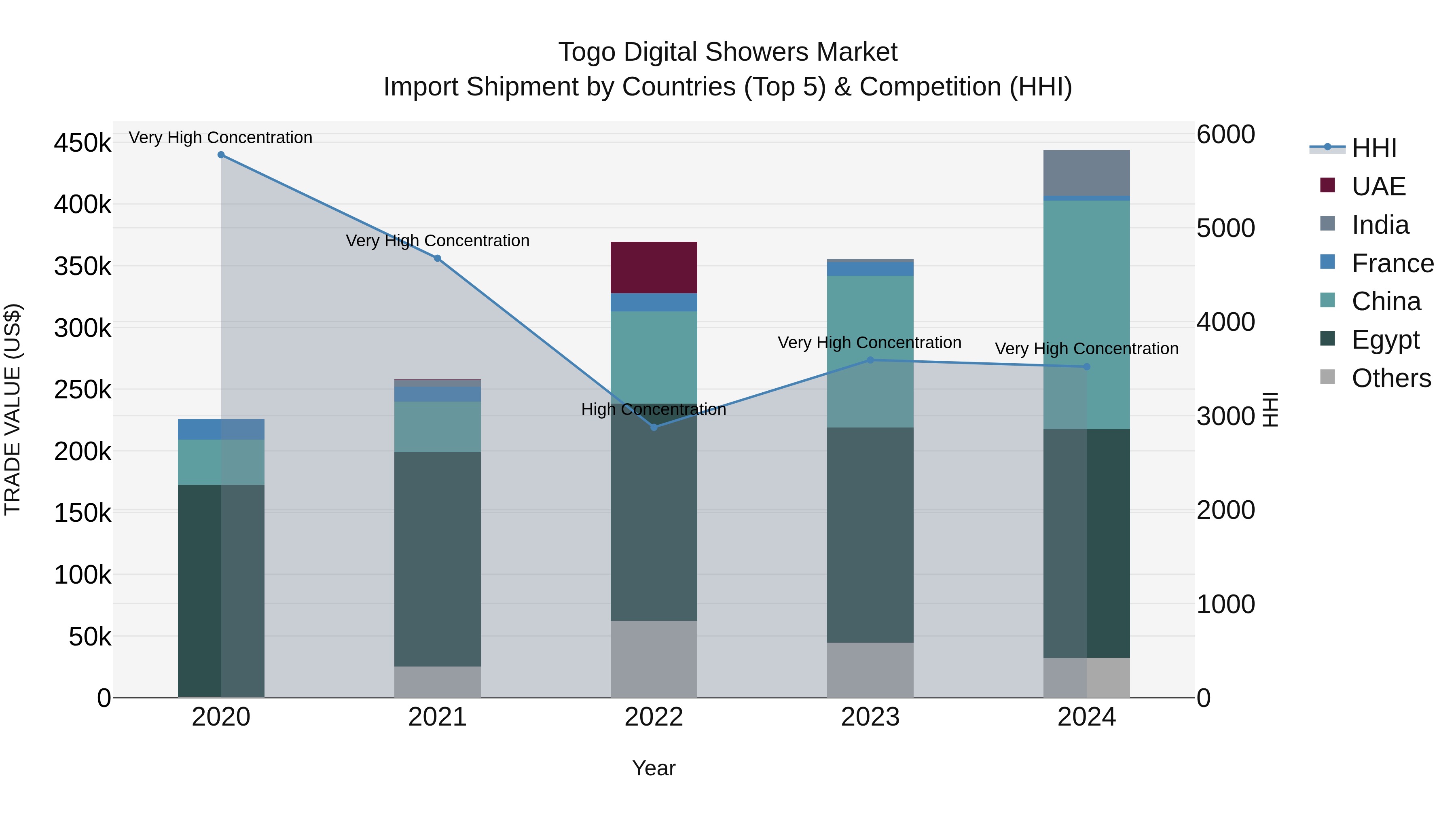 Togo Digital Showers Market Top 5 Importing Countries and Market Competition (HHI) Analysis