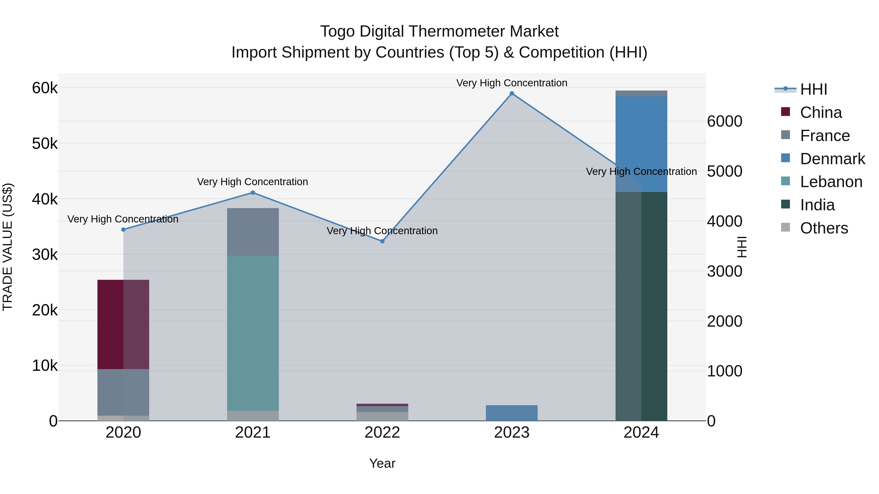 Togo Digital Thermometer Market Top 5 Importing Countries and Market Competition (HHI) Analysis