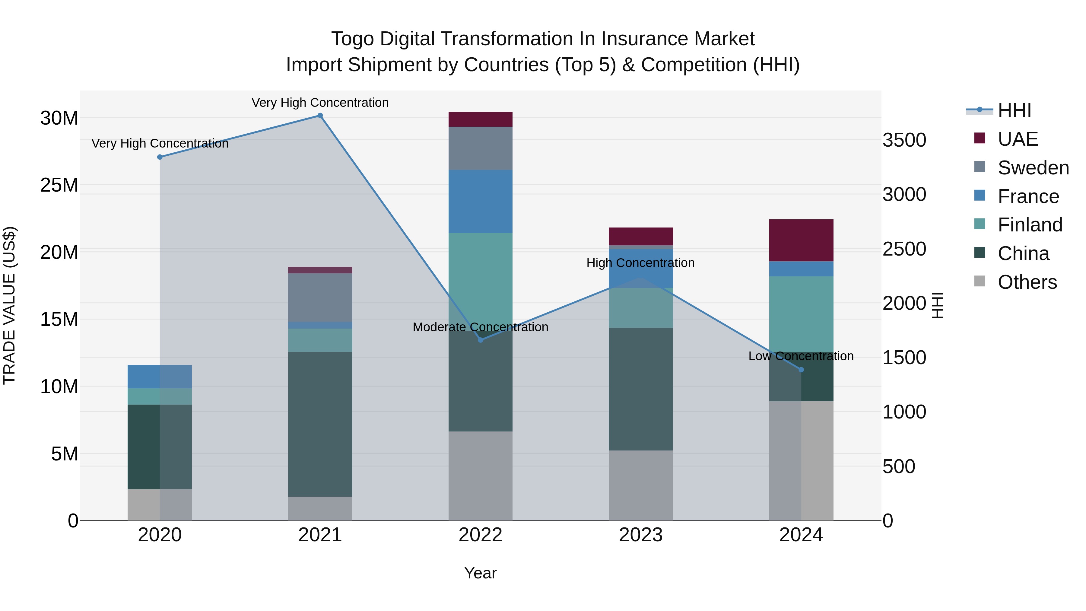 Togo Digital Transformation In Insurance Market Top 5 Importing Countries and Market Competition (HHI) Analysis