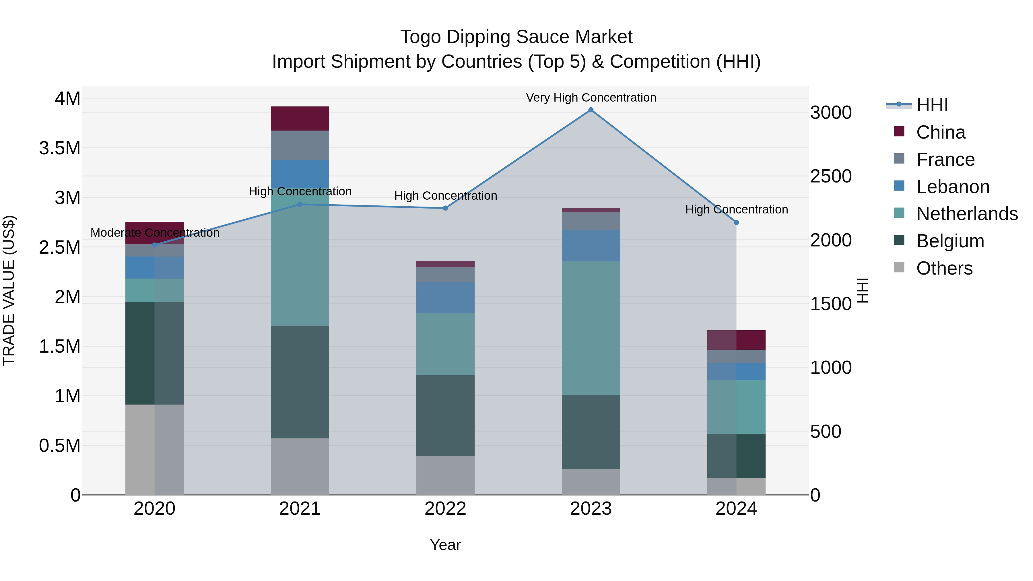 Togo Dipping Sauce Market Top 5 Importing Countries and Market Competition (HHI) Analysis