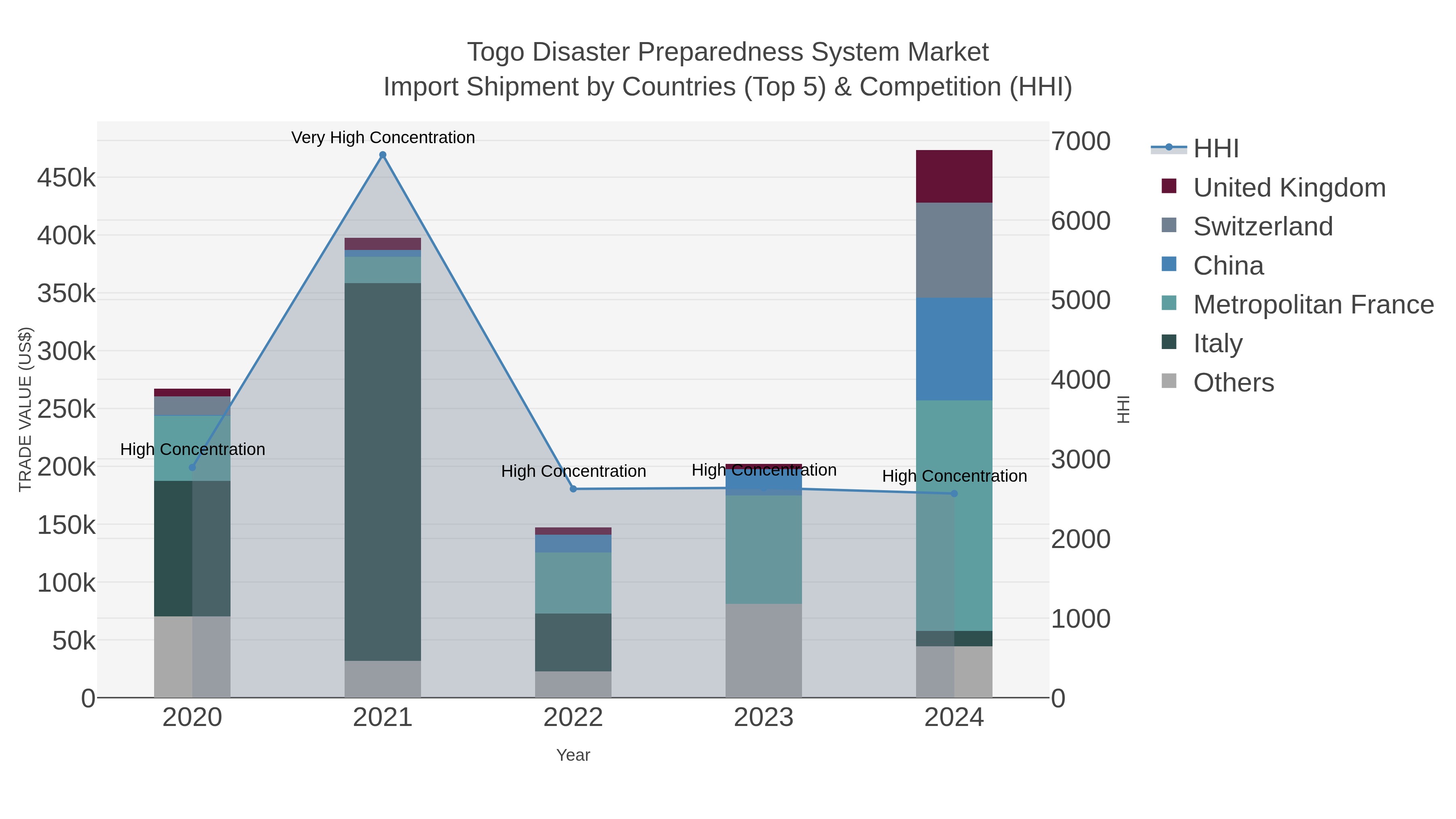 Togo Disaster Preparedness System Market Import Shipment by Countries (Top 5) & Competition (HHI)