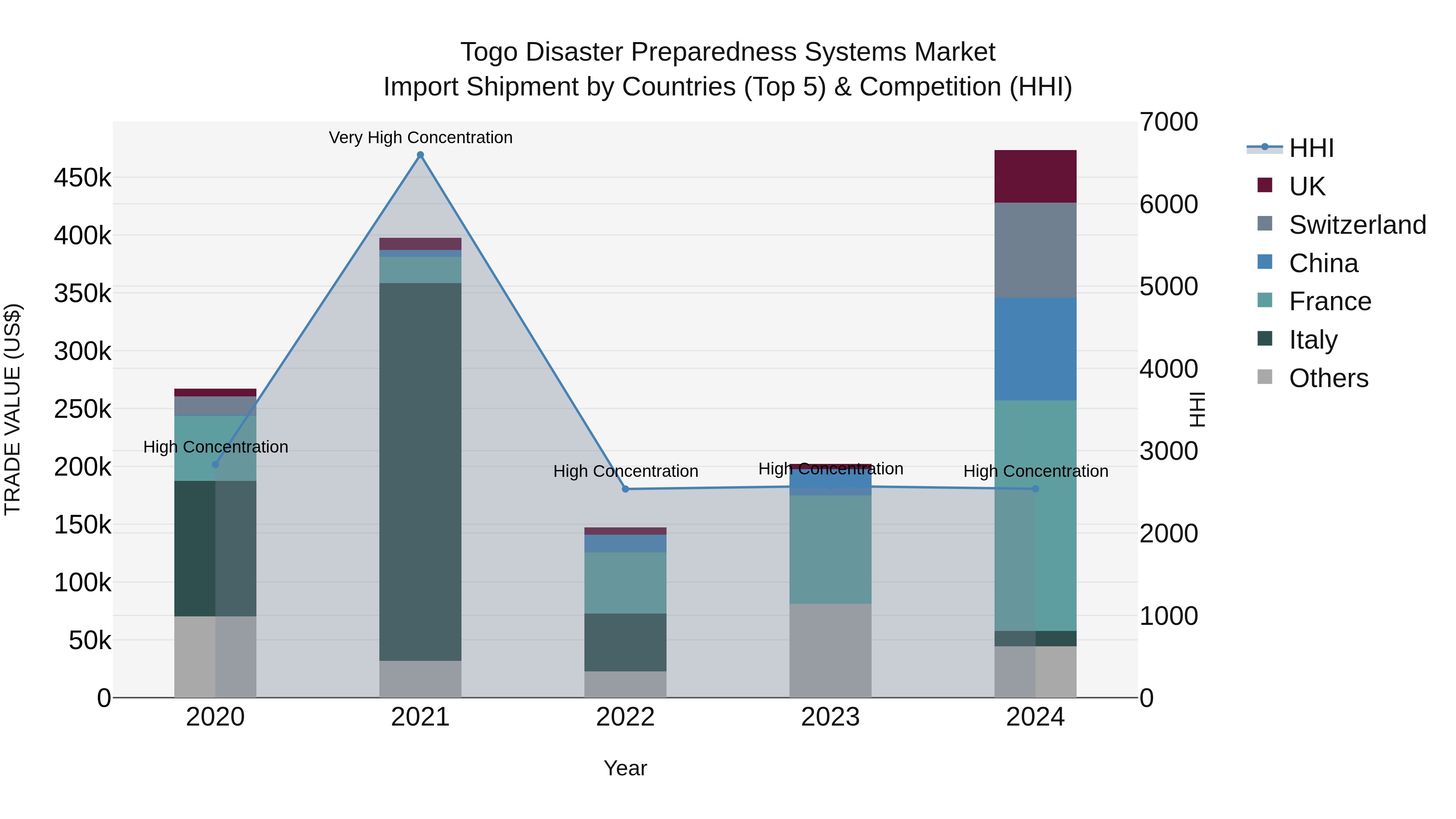 Togo Disaster Preparedness Systems Market Top 5 Importing Countries and Market Competition (HHI) Analysis