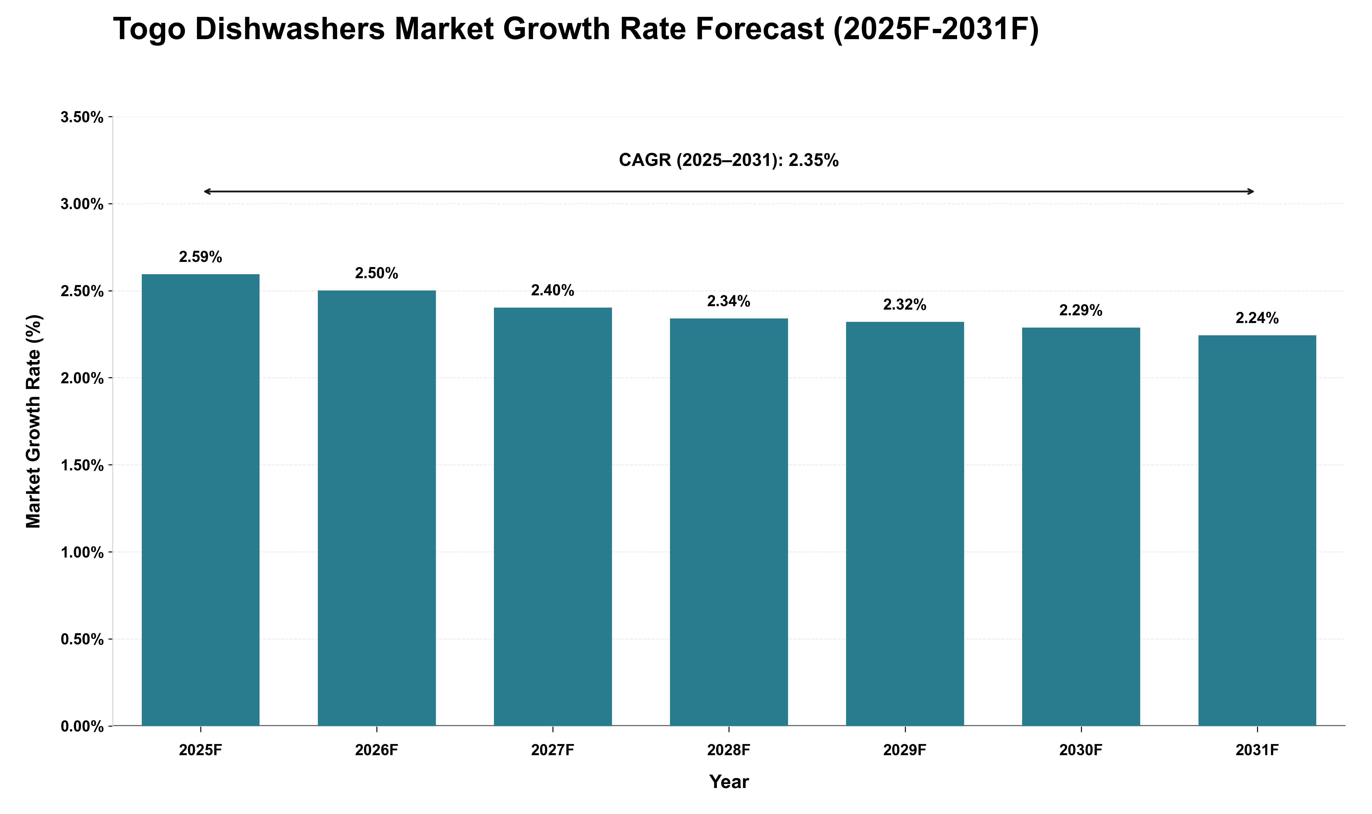 Togo Dishwashers Market Growth Rate Analysis (2025 - 2031)