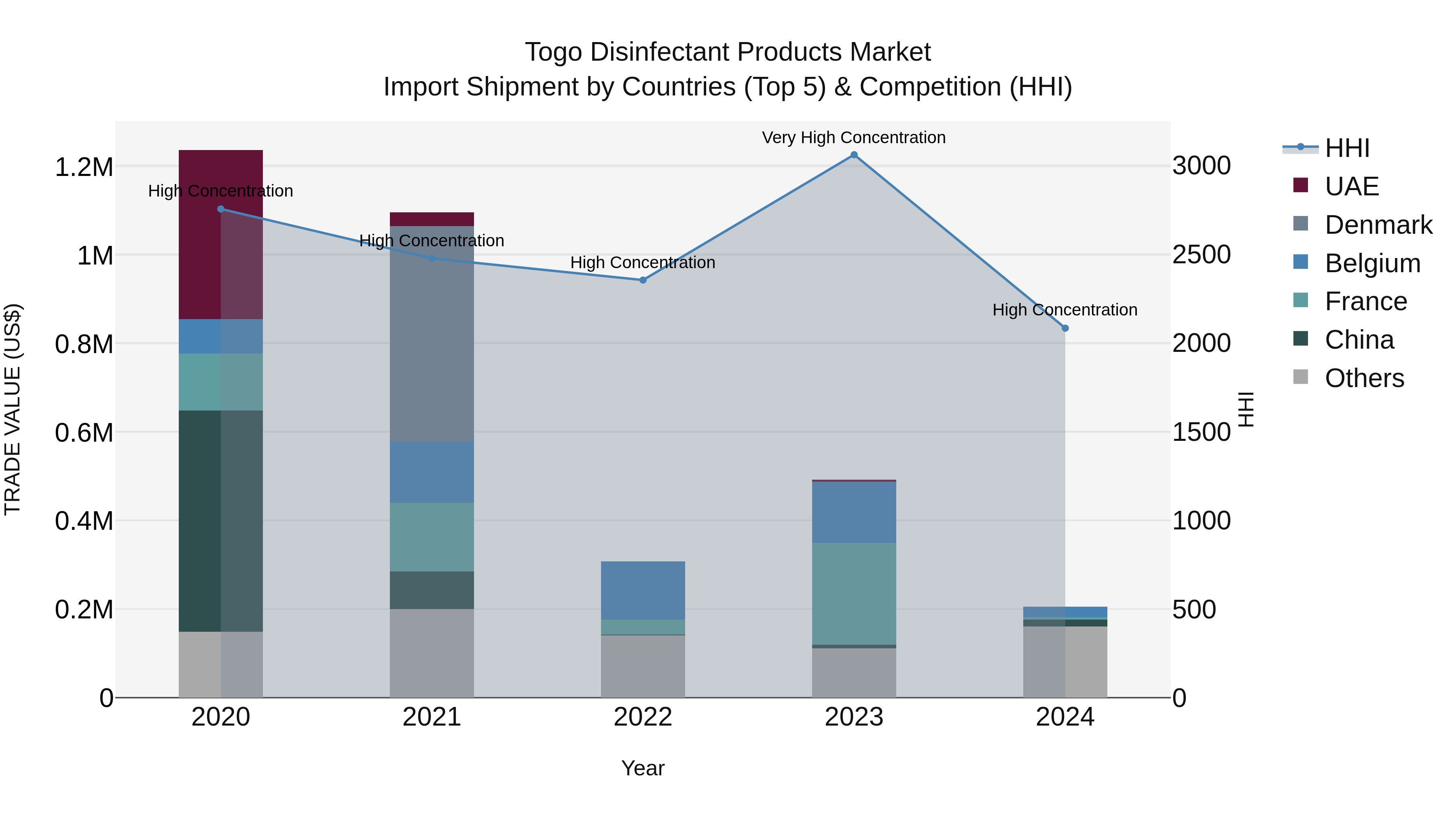 Togo Disinfectant Products Market Top 5 Importing Countries and Market Competition (HHI) Analysis