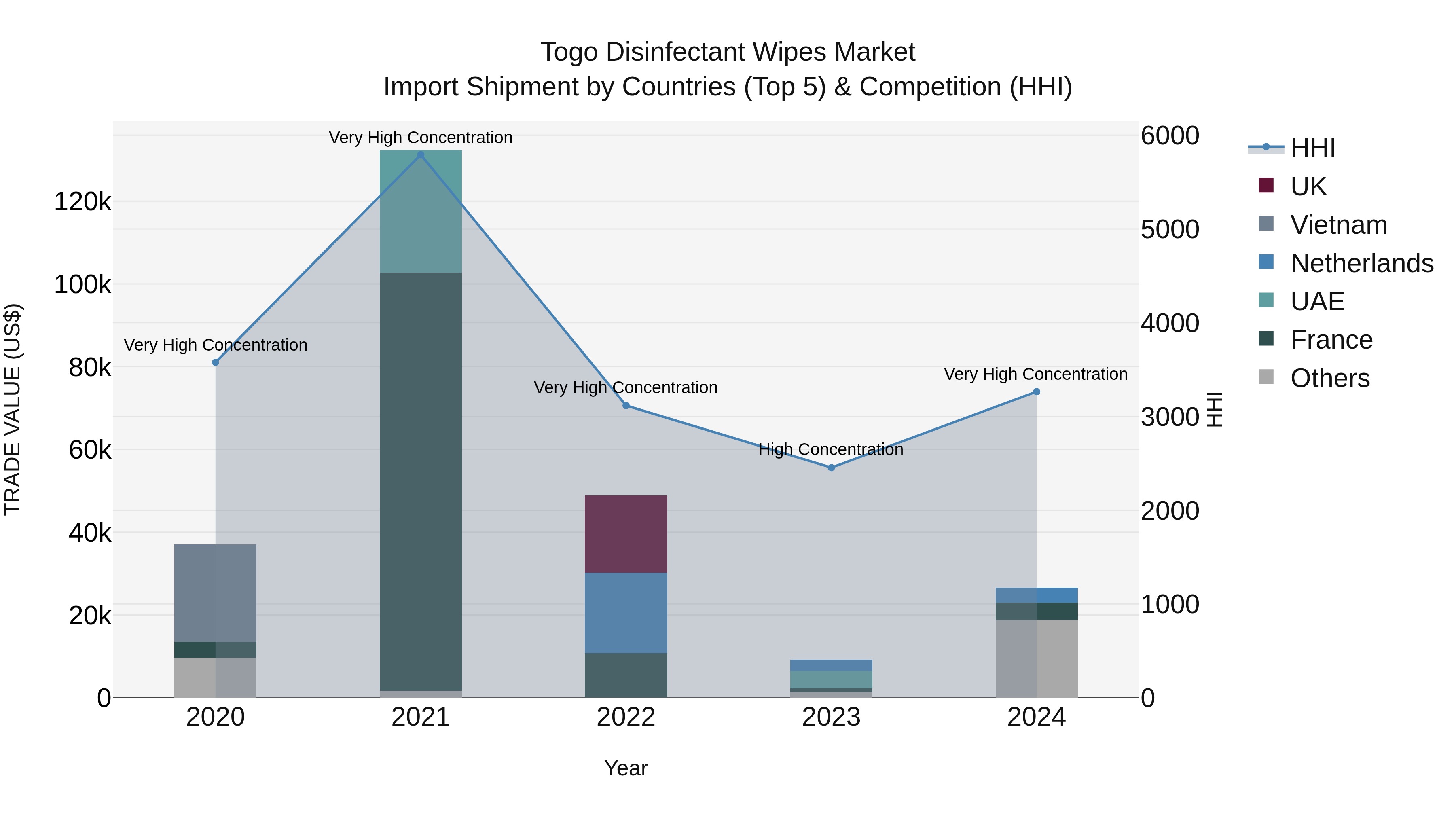 Togo Disinfectant Wipes Market Top 5 Importing Countries and Market Competition (HHI) Analysis