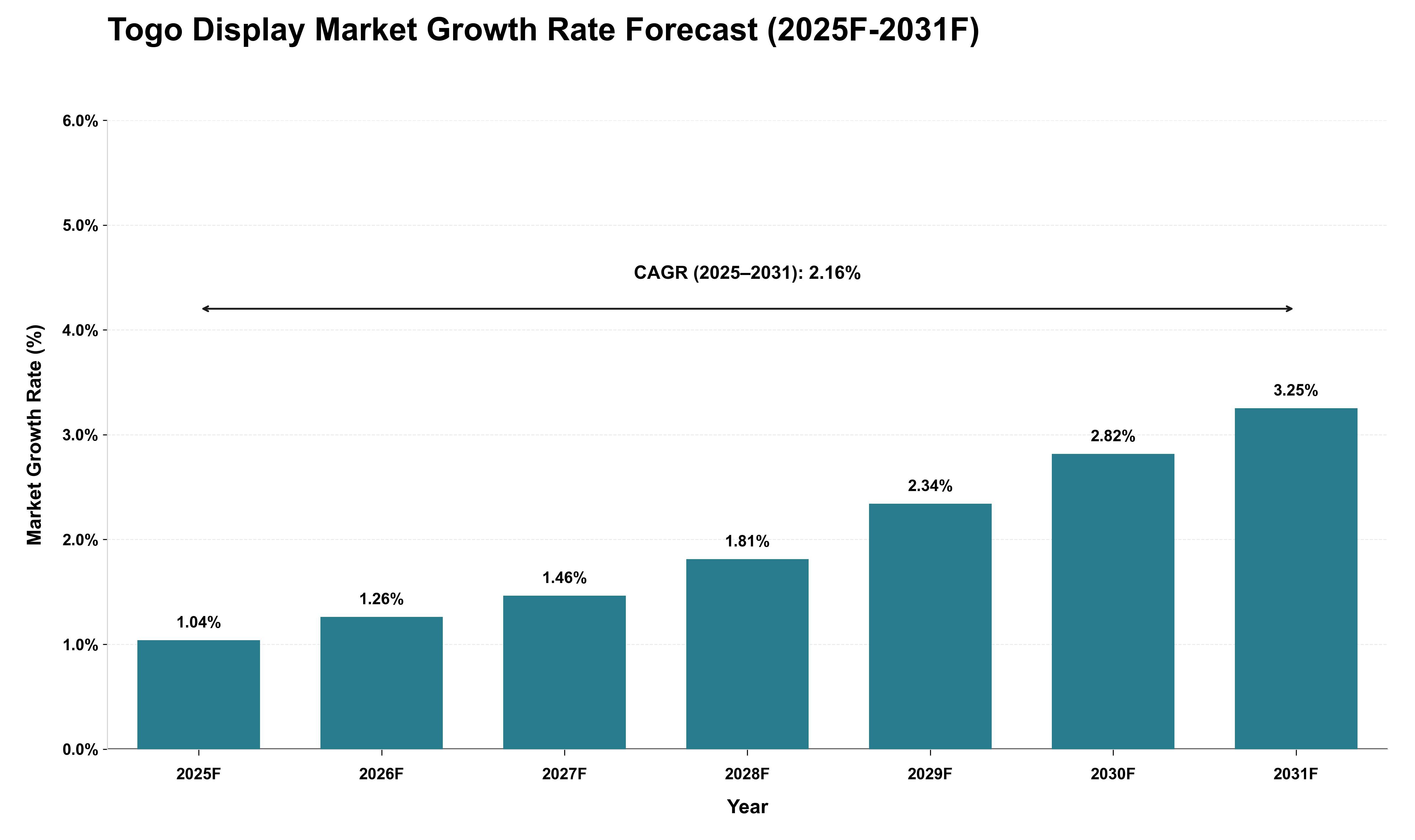 Togo Display Market Growth Rate Analysis (2025 - 2031)