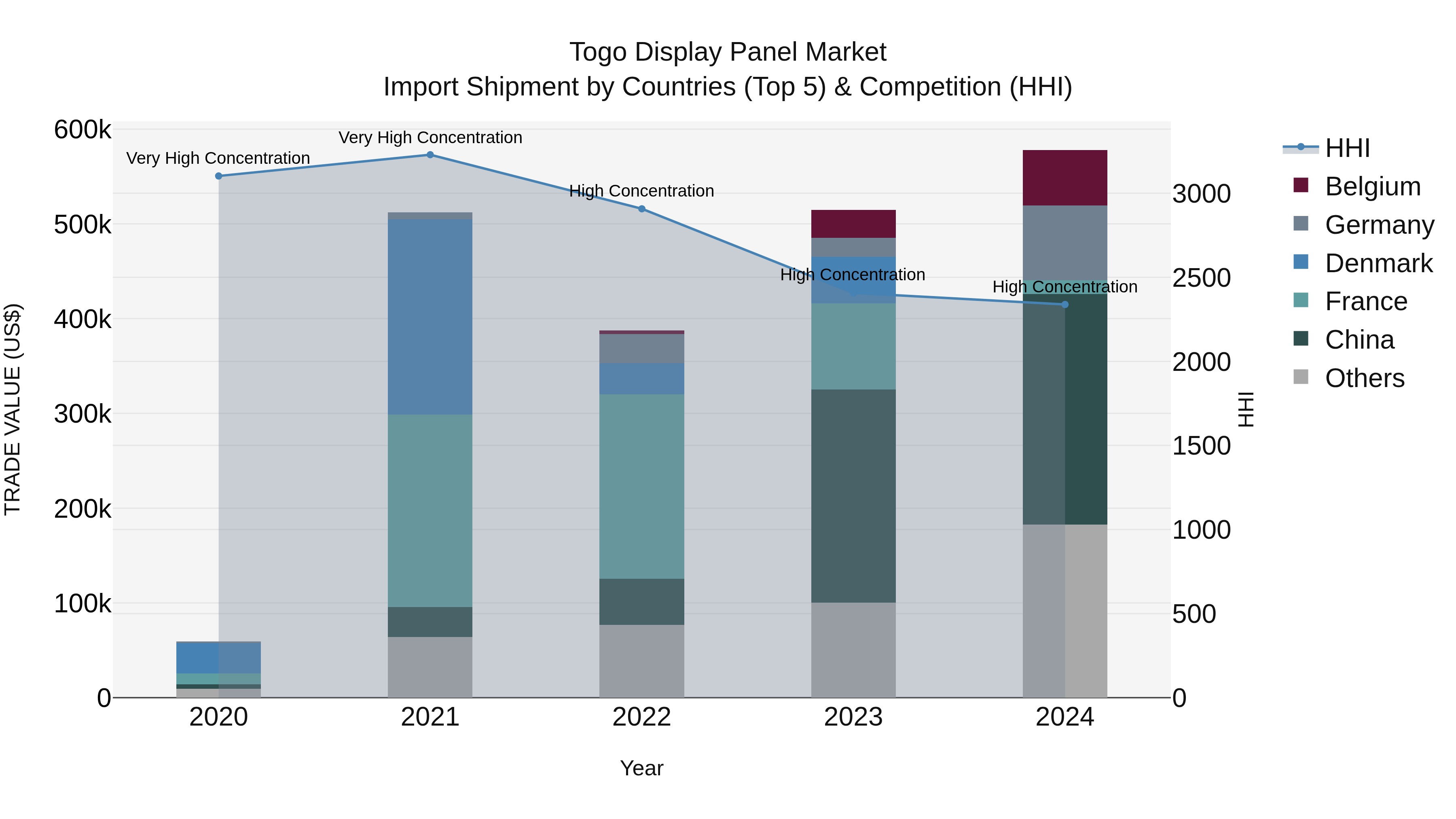 Togo Display Panel Market Top 5 Importing Countries and Market Competition (HHI) Analysis