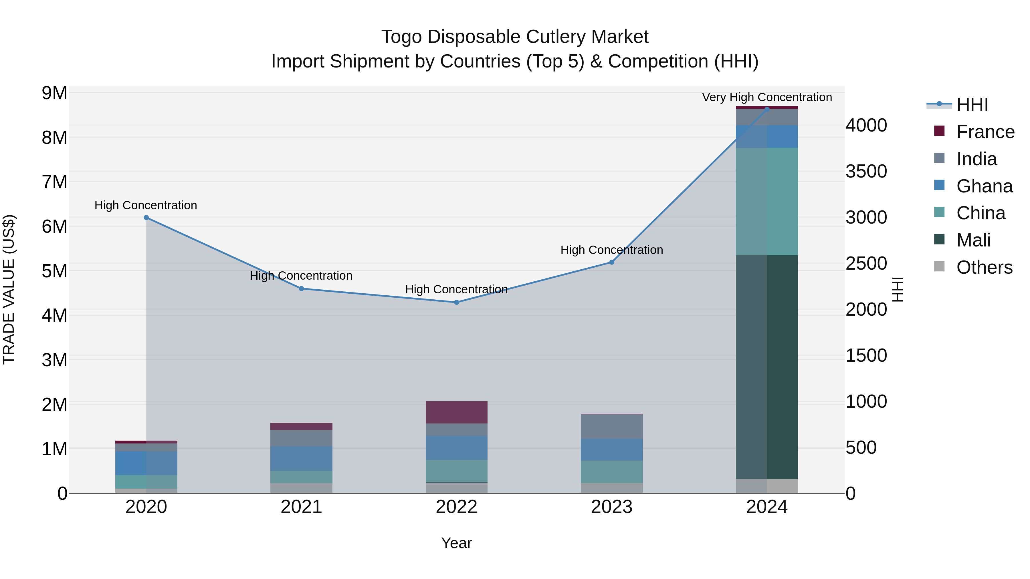 Togo Disposable Cutlery Market Top 5 Importing Countries and Market Competition (HHI) Analysis