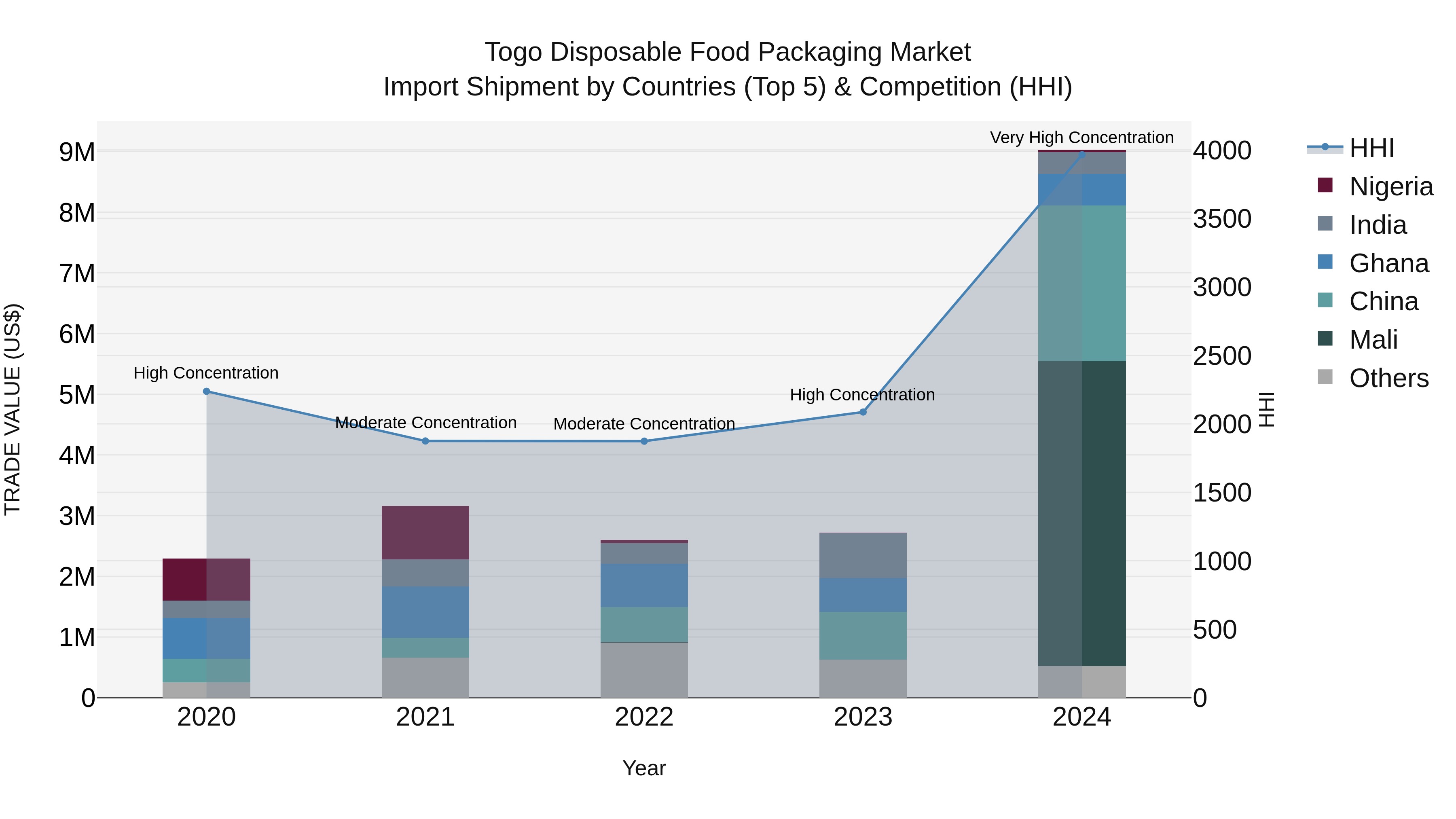 Togo Disposable Food Packaging Market Top 5 Importing Countries and Market Competition (HHI) Analysis