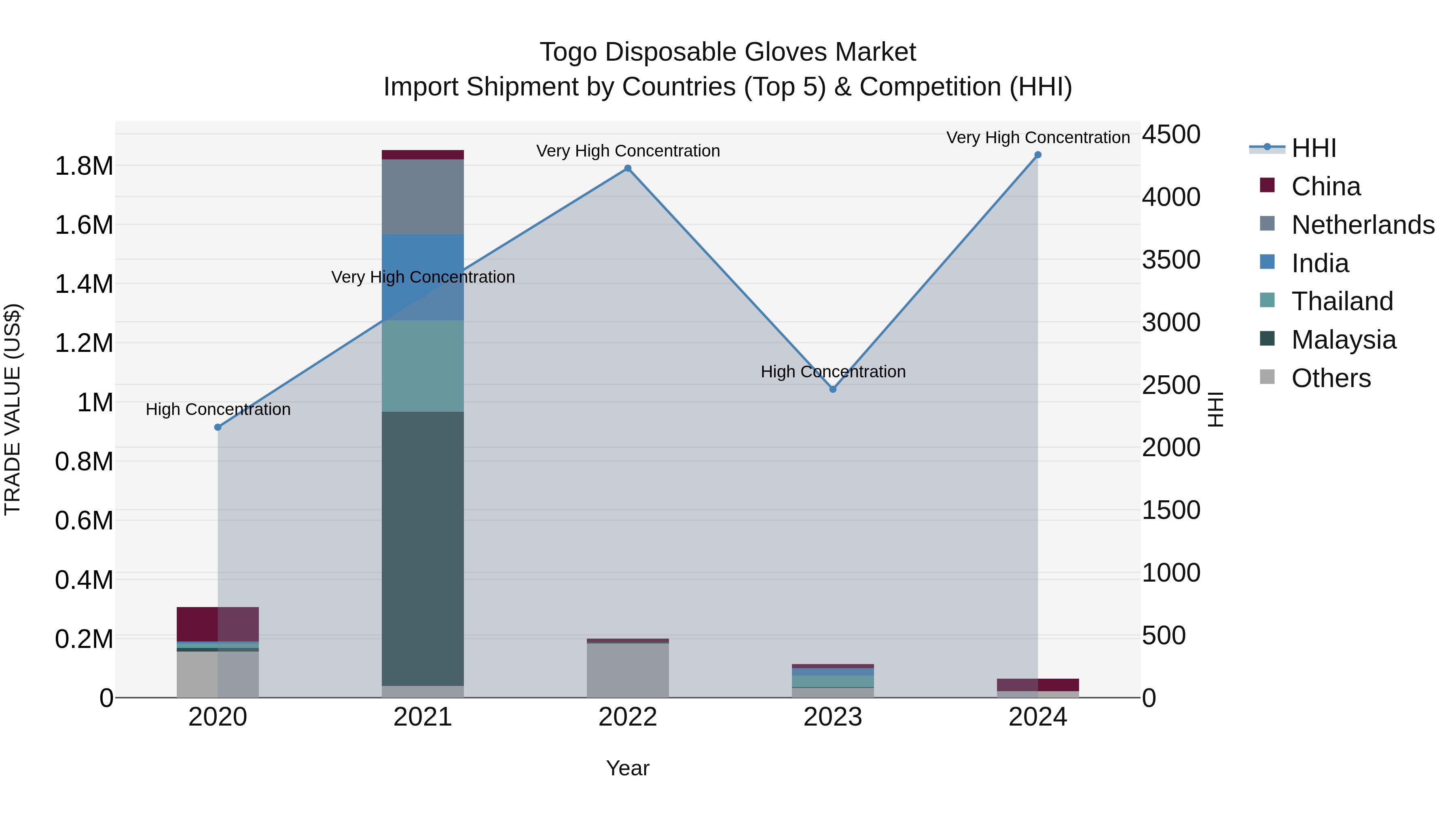 Togo Disposable Gloves Market Top 5 Importing Countries and Market Competition (HHI) Analysis
