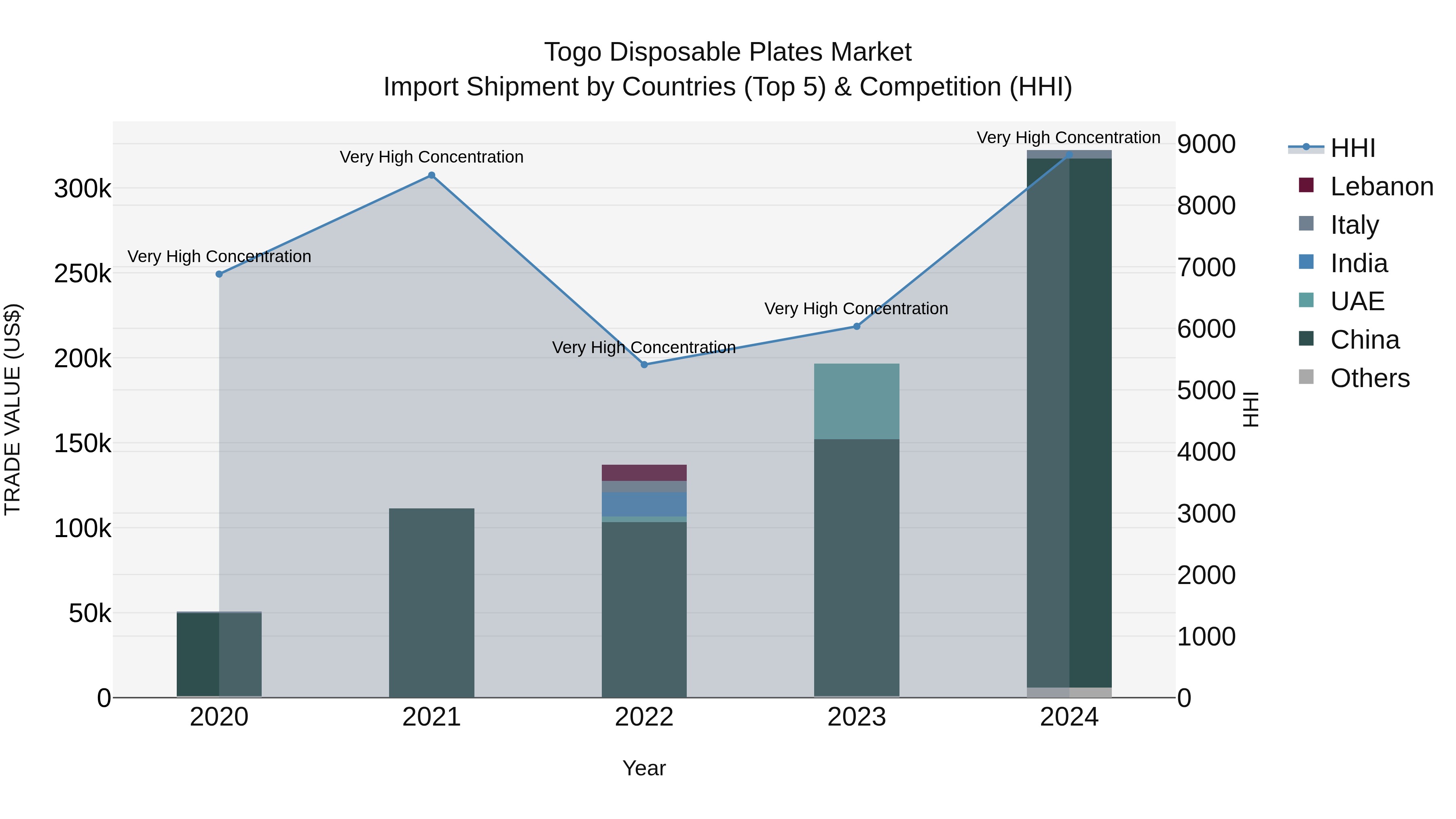 Togo Disposable Plates Market Top 5 Importing Countries and Market Competition (HHI) Analysis