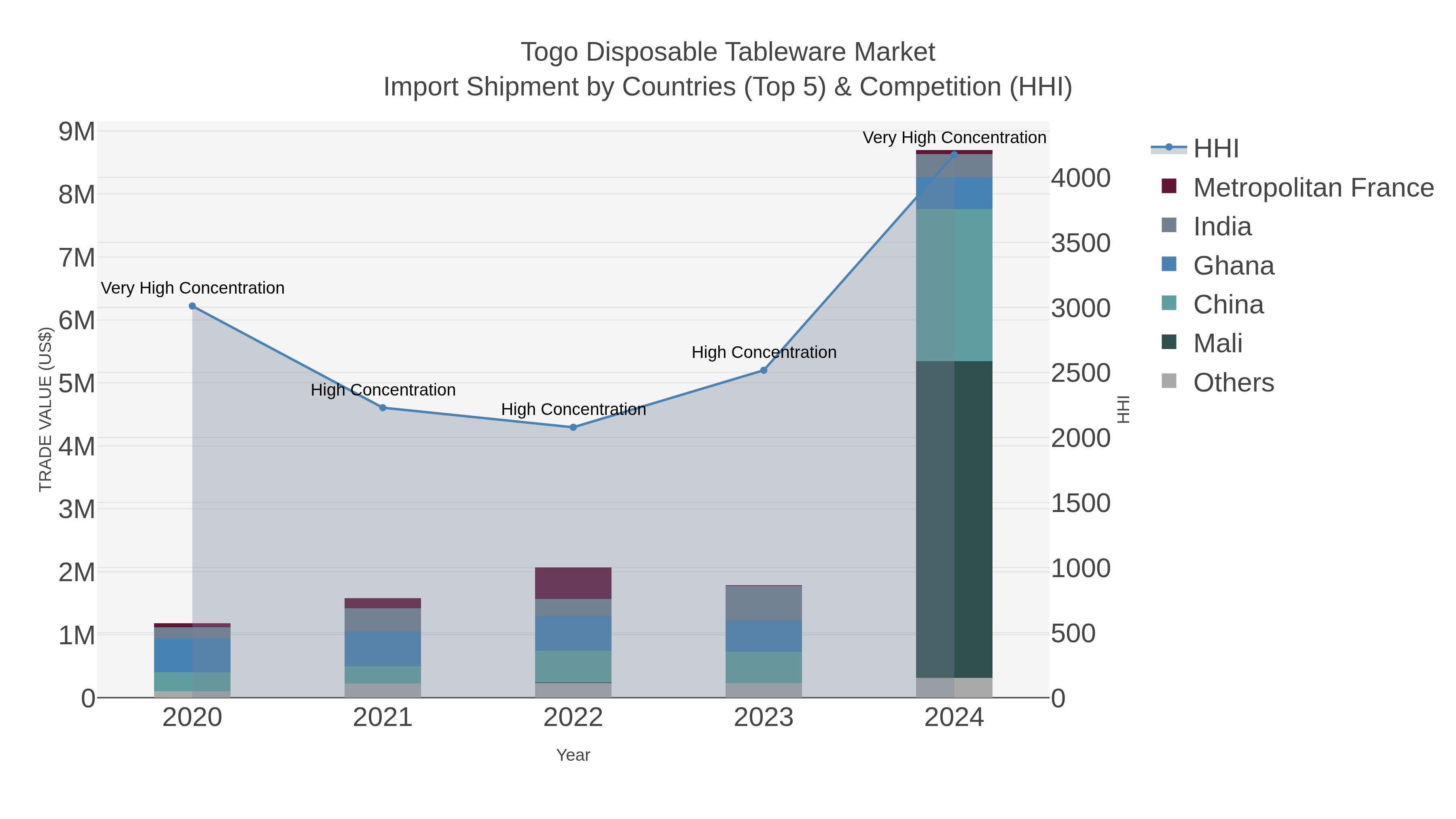 Togo Disposable Tableware Market Import Shipment by Countries (Top 5) & Competition (HHI)