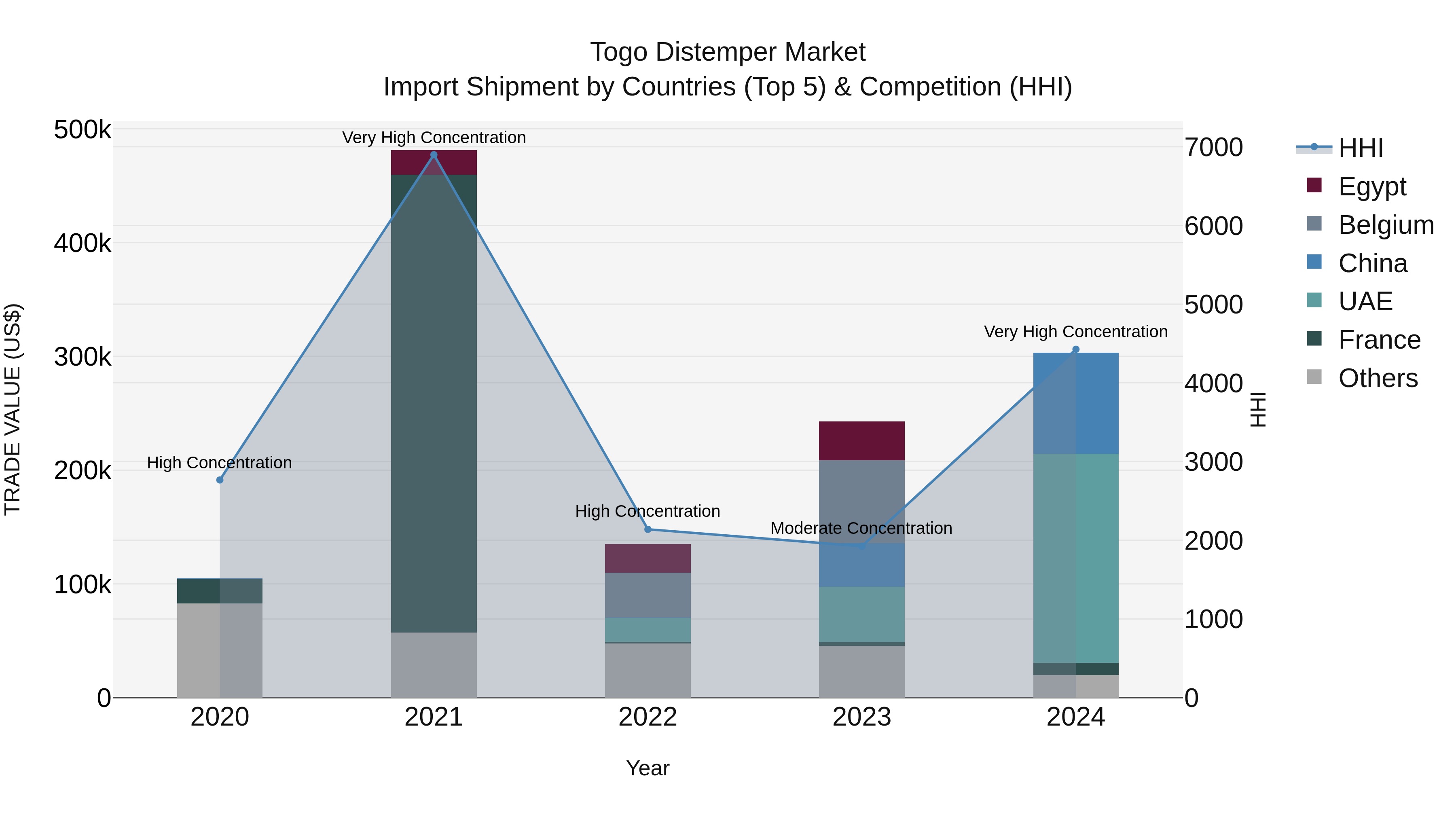 Togo Distemper Market Top 5 Importing Countries and Market Competition (HHI) Analysis