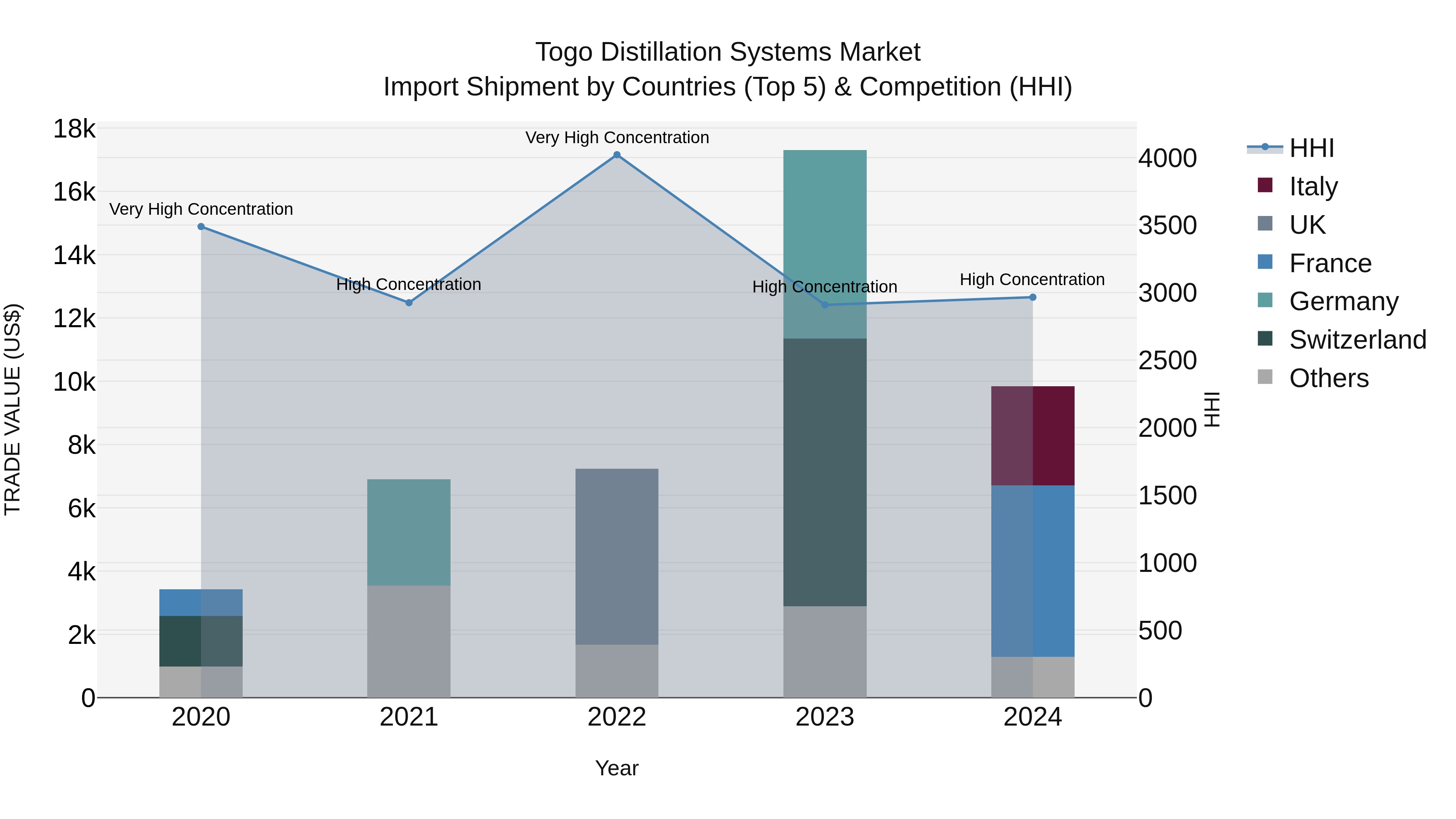 Togo Distillation Systems Market Top 5 Importing Countries and Market Competition (HHI) Analysis