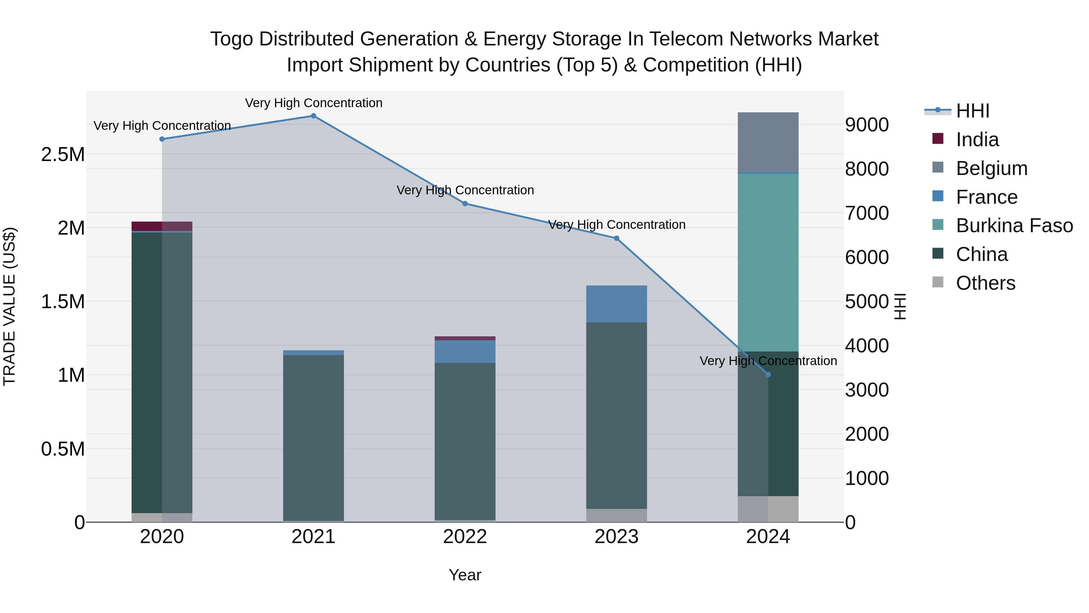 Togo Distributed Generation & Energy Storage In Telecom Networks Market Top 5 Importing Countries and Market Competition (HHI) Analysis