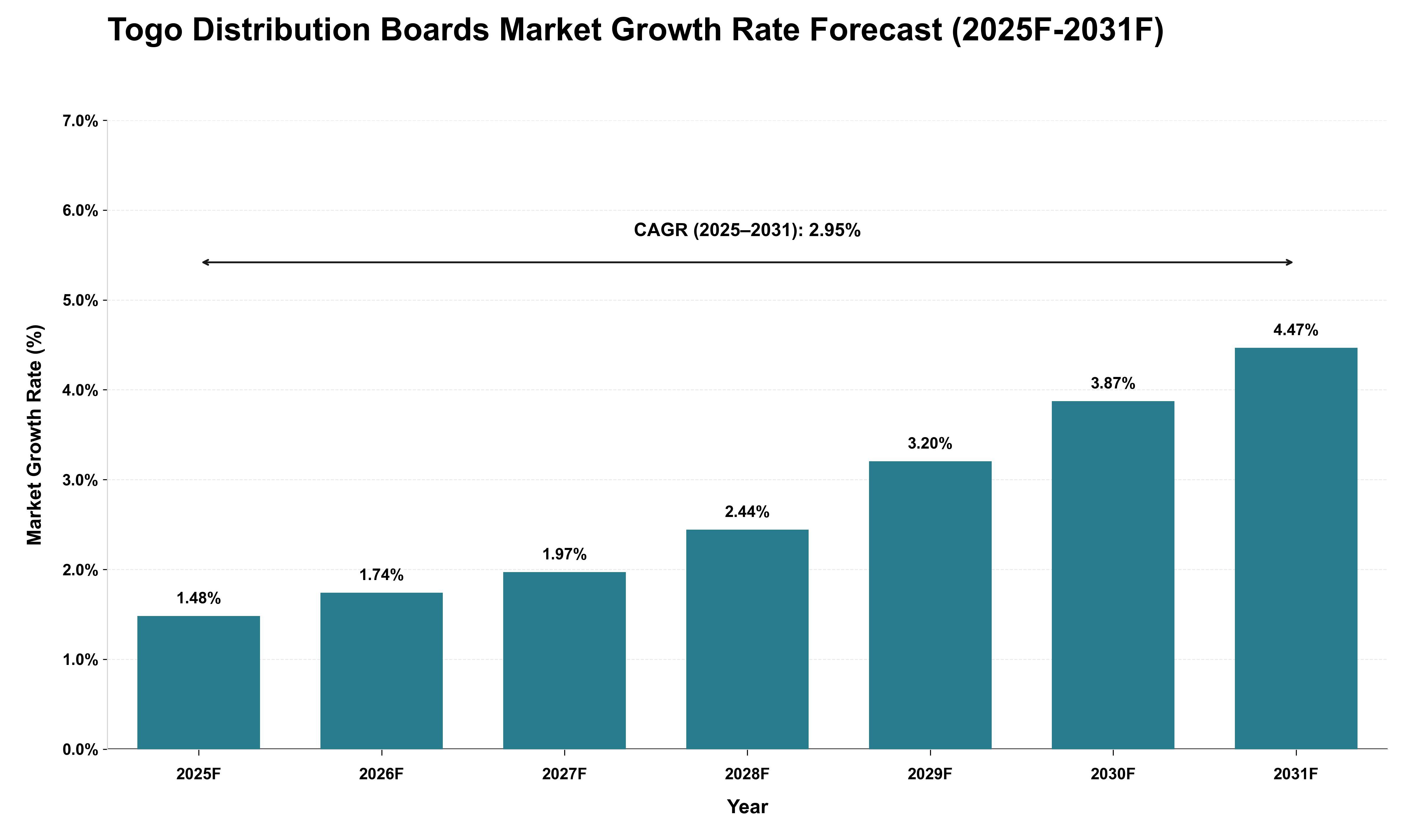 Togo Distribution Boards Market Growth Rate Analysis (2025 - 2031)