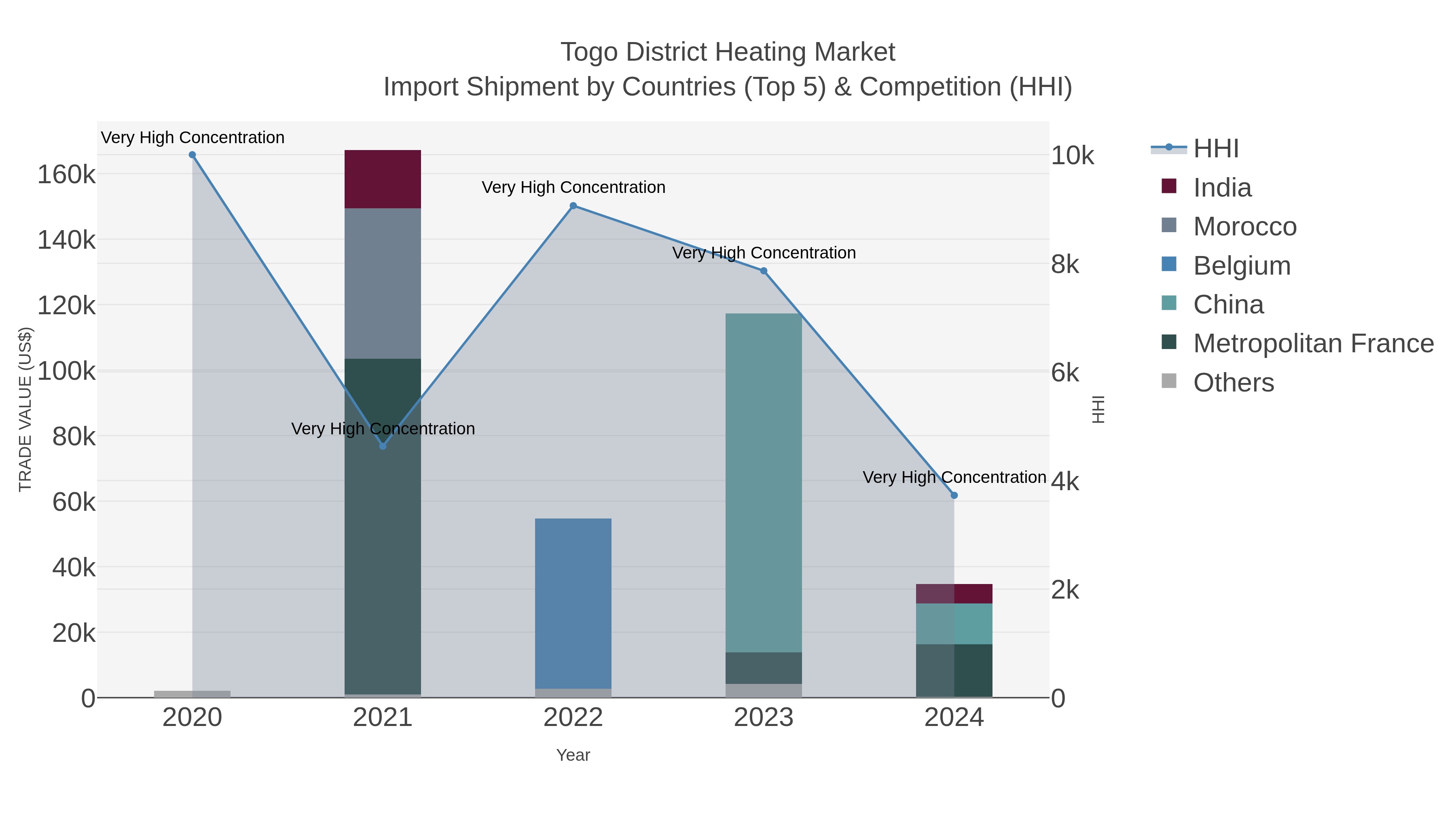 Togo District Heating Market Import Shipment by Countries (Top 5) & Competition (HHI)