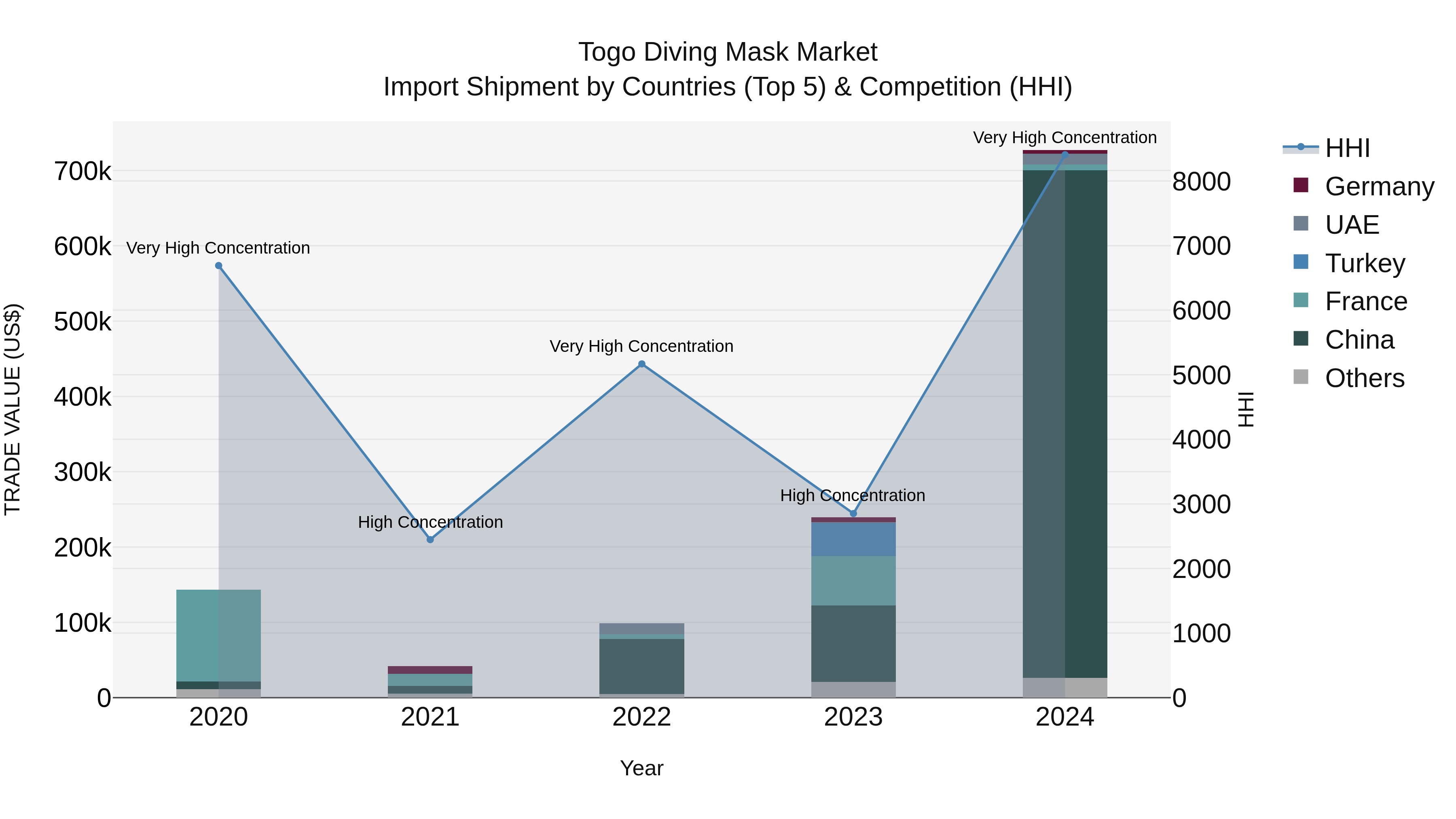 Togo Diving Mask Market Top 5 Importing Countries and Market Competition (HHI) Analysis