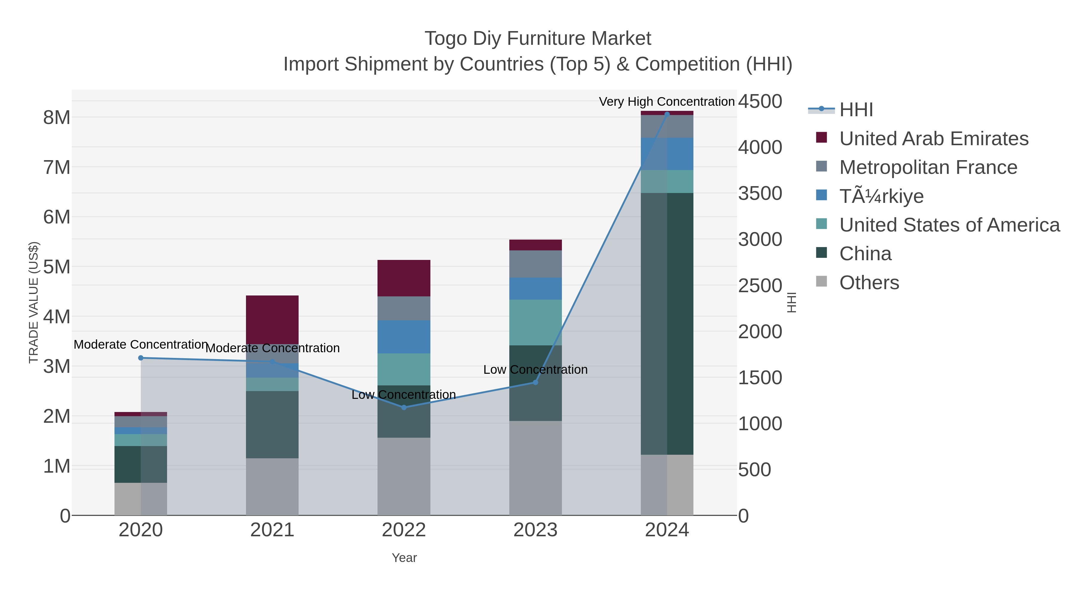 Togo Diy Furniture Market Import Shipment by Countries (Top 5) & Competition (HHI)