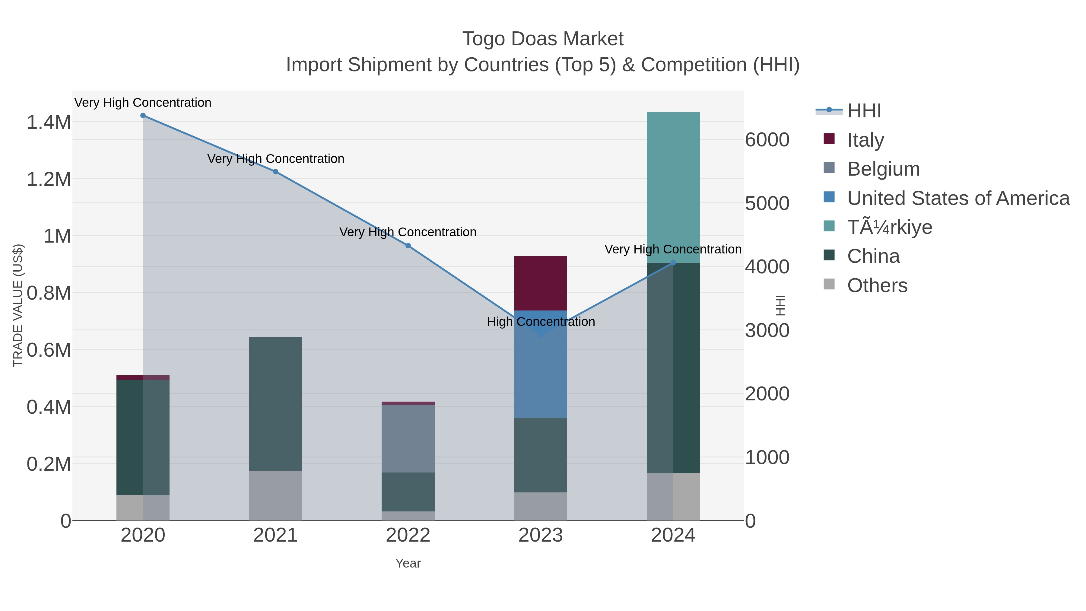 Togo Doas Market Import Shipment by Countries (Top 5) & Competition (HHI)